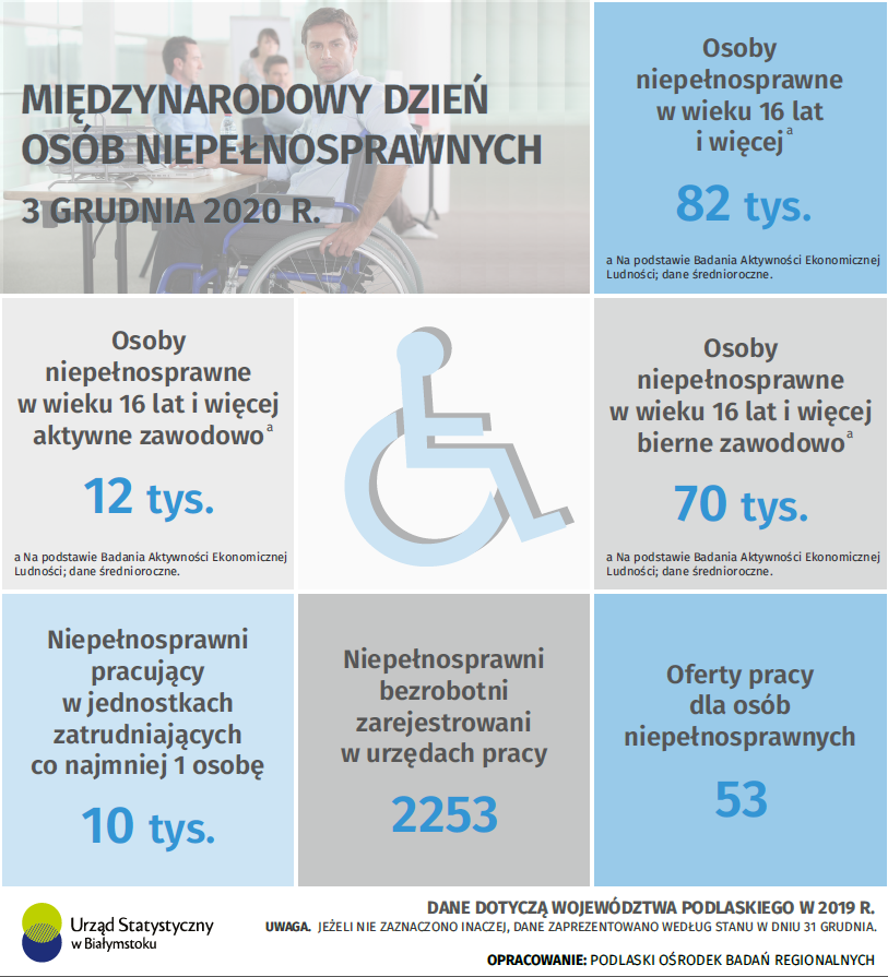 Infografika - Międzynarodowy Dzień Osób Niepełnosprawnych