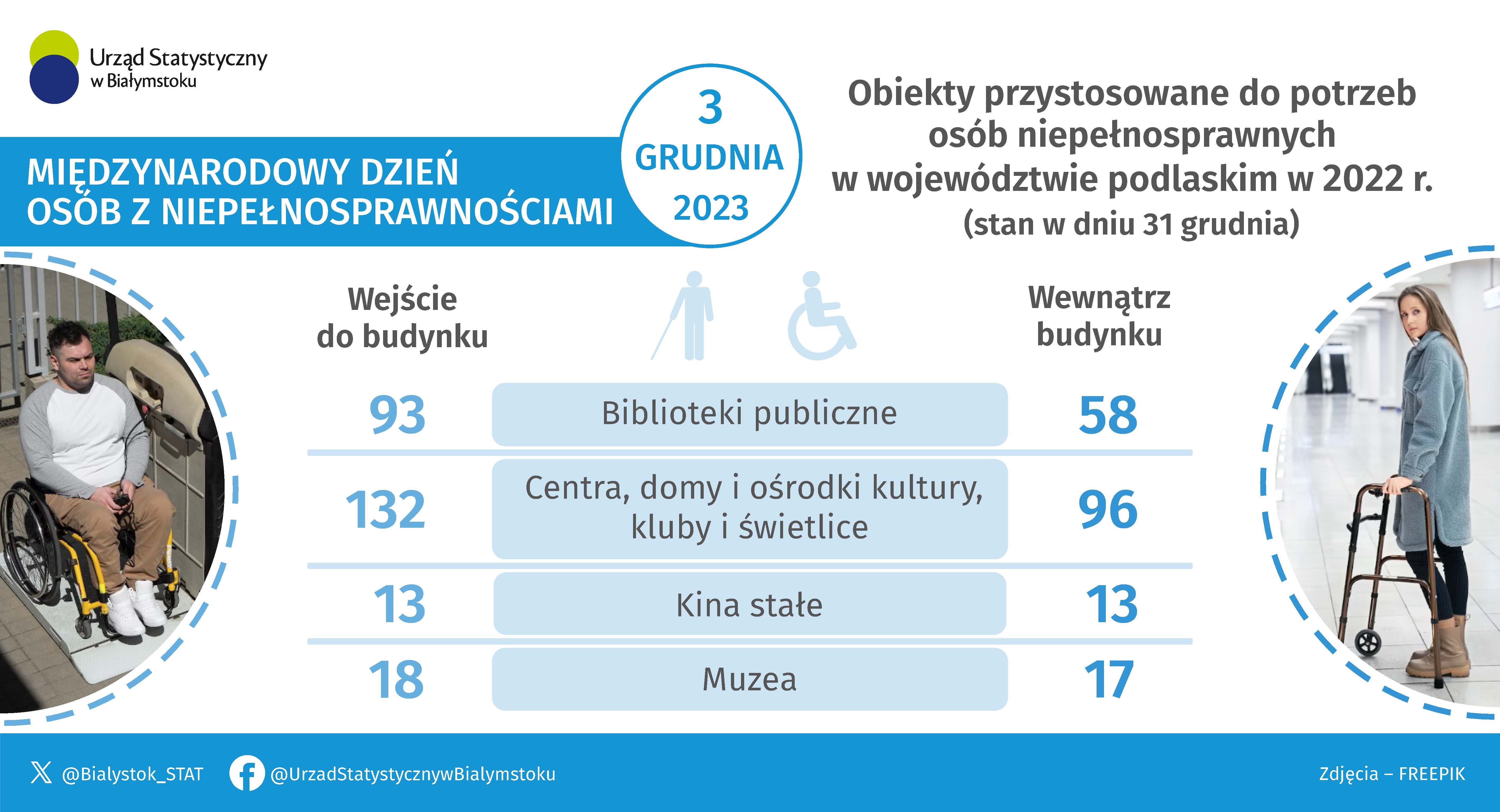 Infografika, która prezentuje podstawowe informacje na temat osób z niepełnosprawnościami w województwie podlaskim