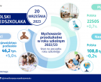 Infografika - Ogólnopolski Dzień Przedszkolaka - 20 września Foto