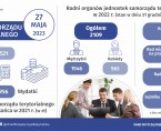 Infografika - Dzień Samorządu Terytorialnego - 27 maja Foto