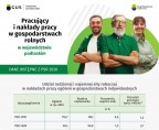 Infografika - PSR 2020. Pracujący i nakłady pracy w gospodarstwach rolnych w województwie podlaskim Foto