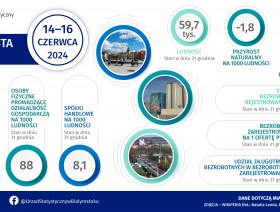 Infografika, która prezentuje podstawowe informacje dotyczące miasta Łomży w 2023 roku
