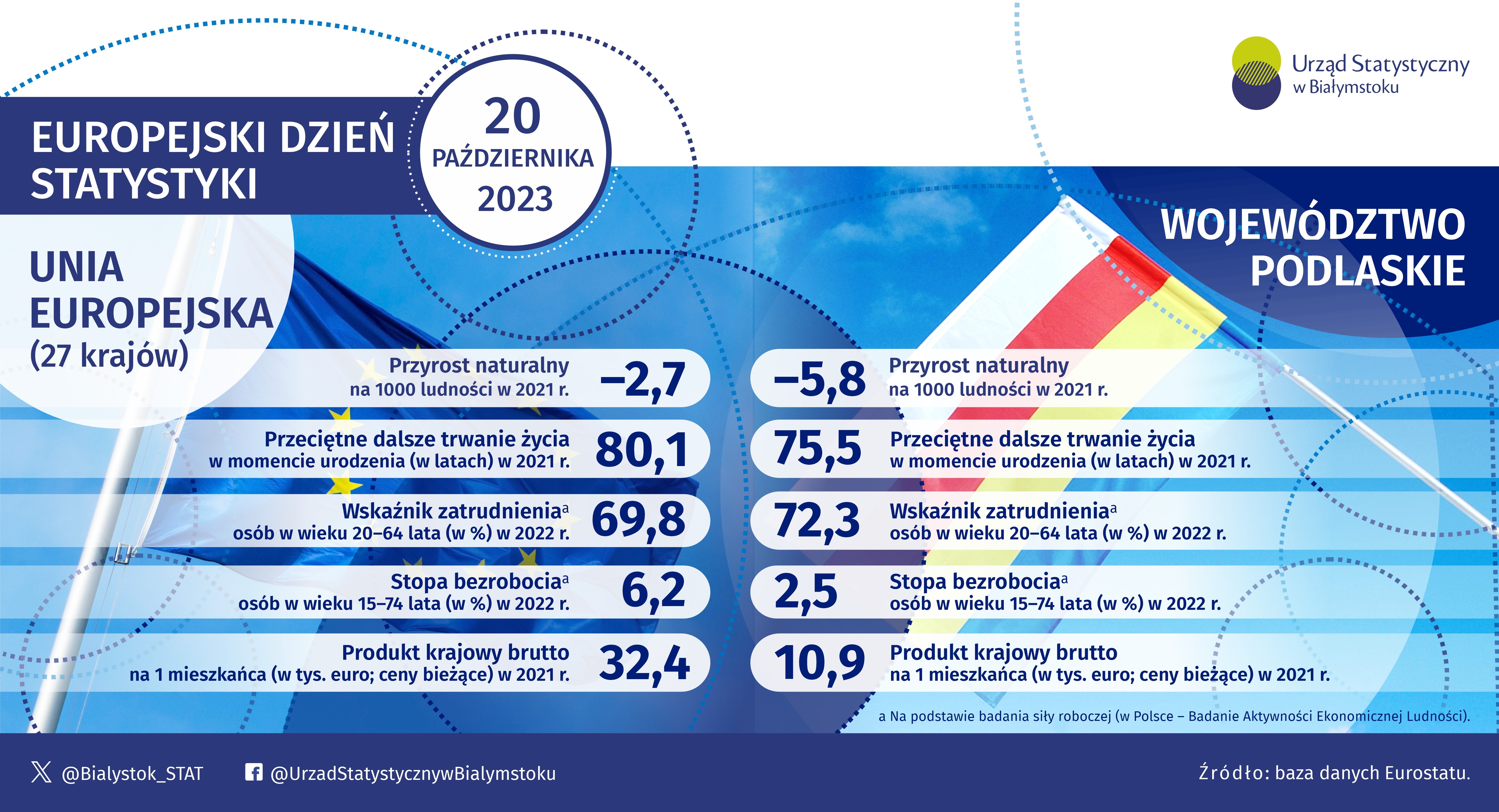 Infografika, na której widoczne są podstawowe informacje z zakresu demografii, rynku pracy oraz PKB dla województwa podlaskiego oraz Unii Europejskiej