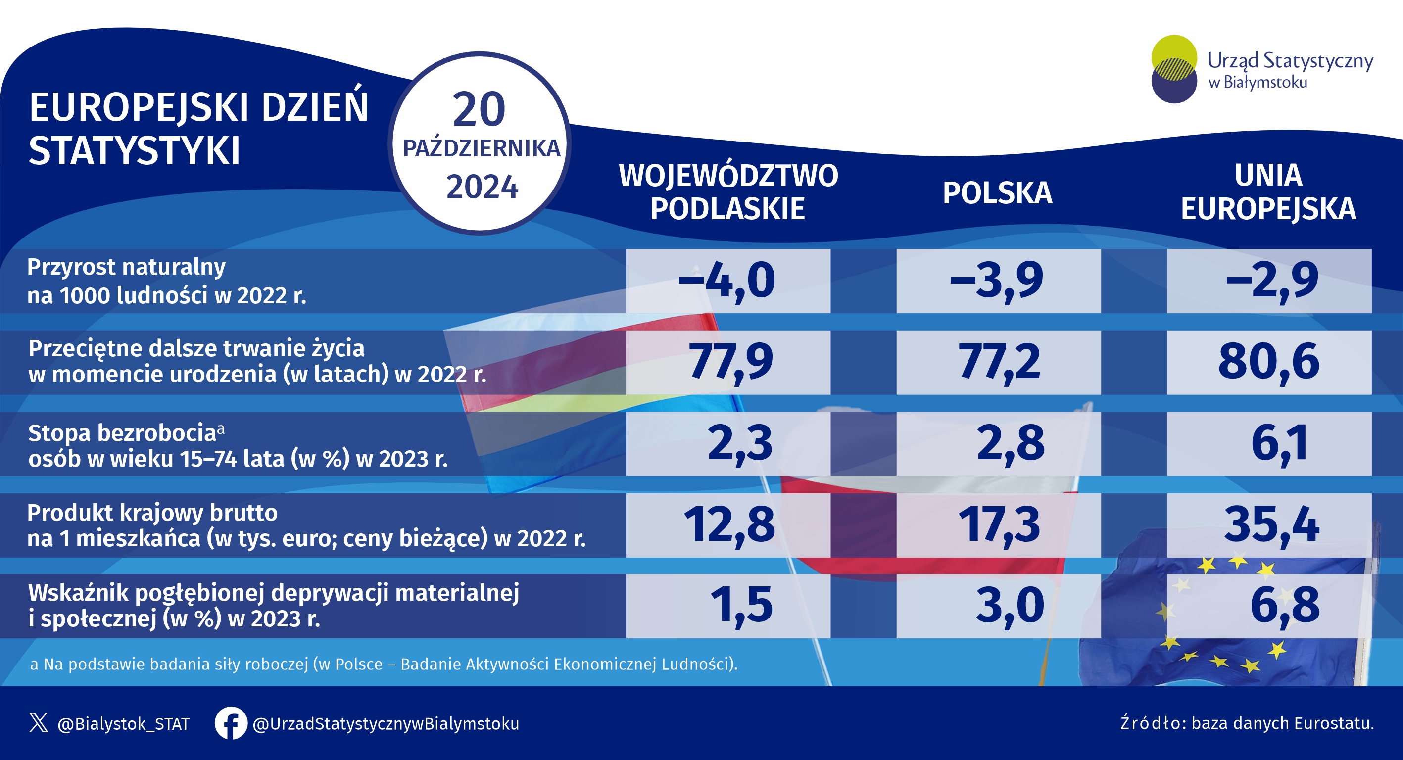 Infografika, na której widoczne są podstawowe informacje z zakresu demografii, rynku pracy oraz PKB dla województwa podlaskiego, Polski oraz Unii Europejskiej