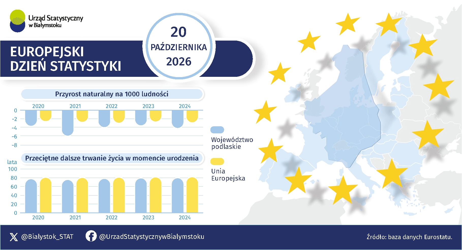 Infografika prezentuje przyrost naturalny w województwie podlaskim i w Unii Europejskiej.