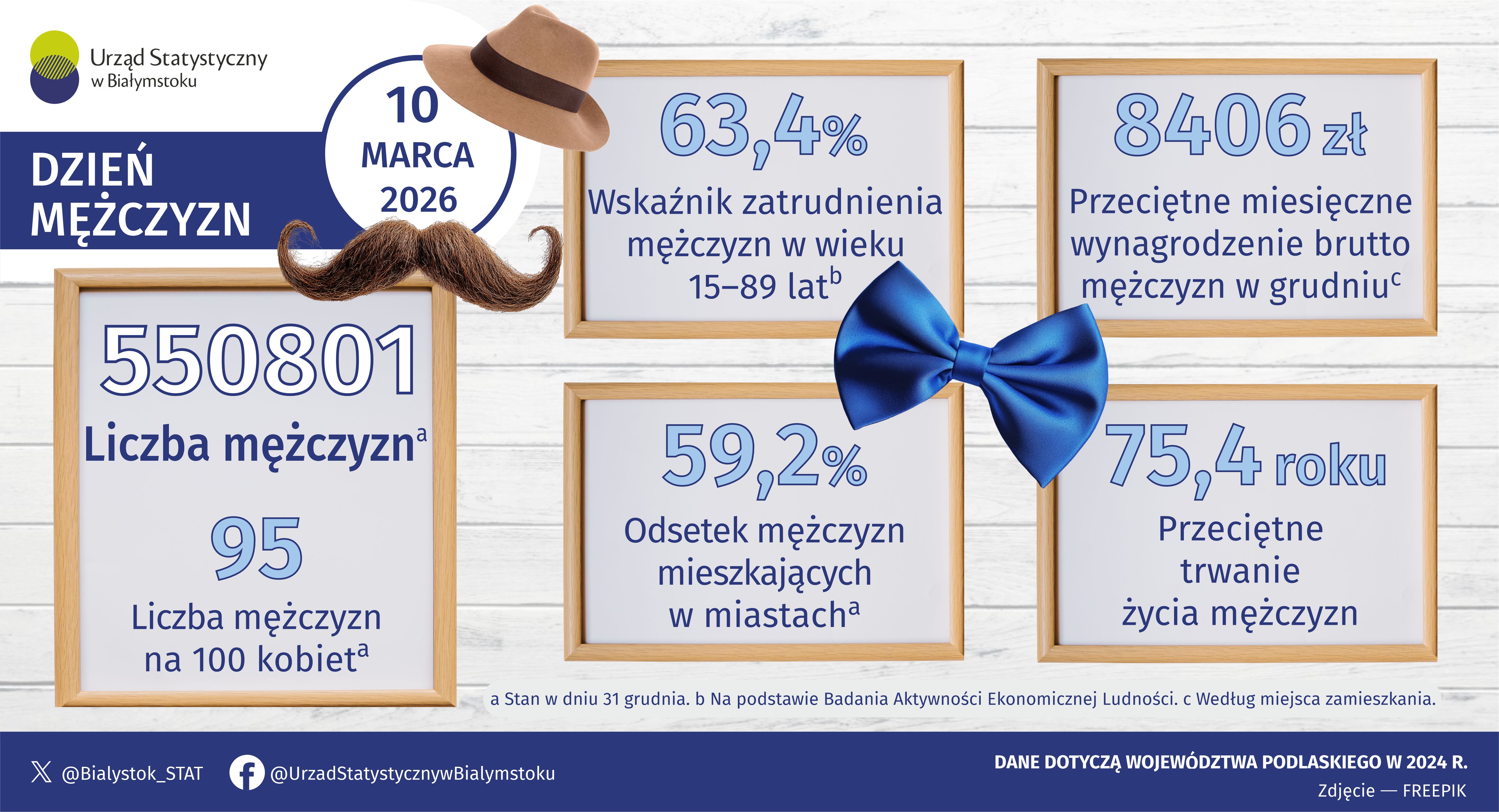 Infografika, która prezentuje dane dotyczące mężczyzn w województwie podlaskim w 2024 roku z zakresu demografii oraz rynku pracy