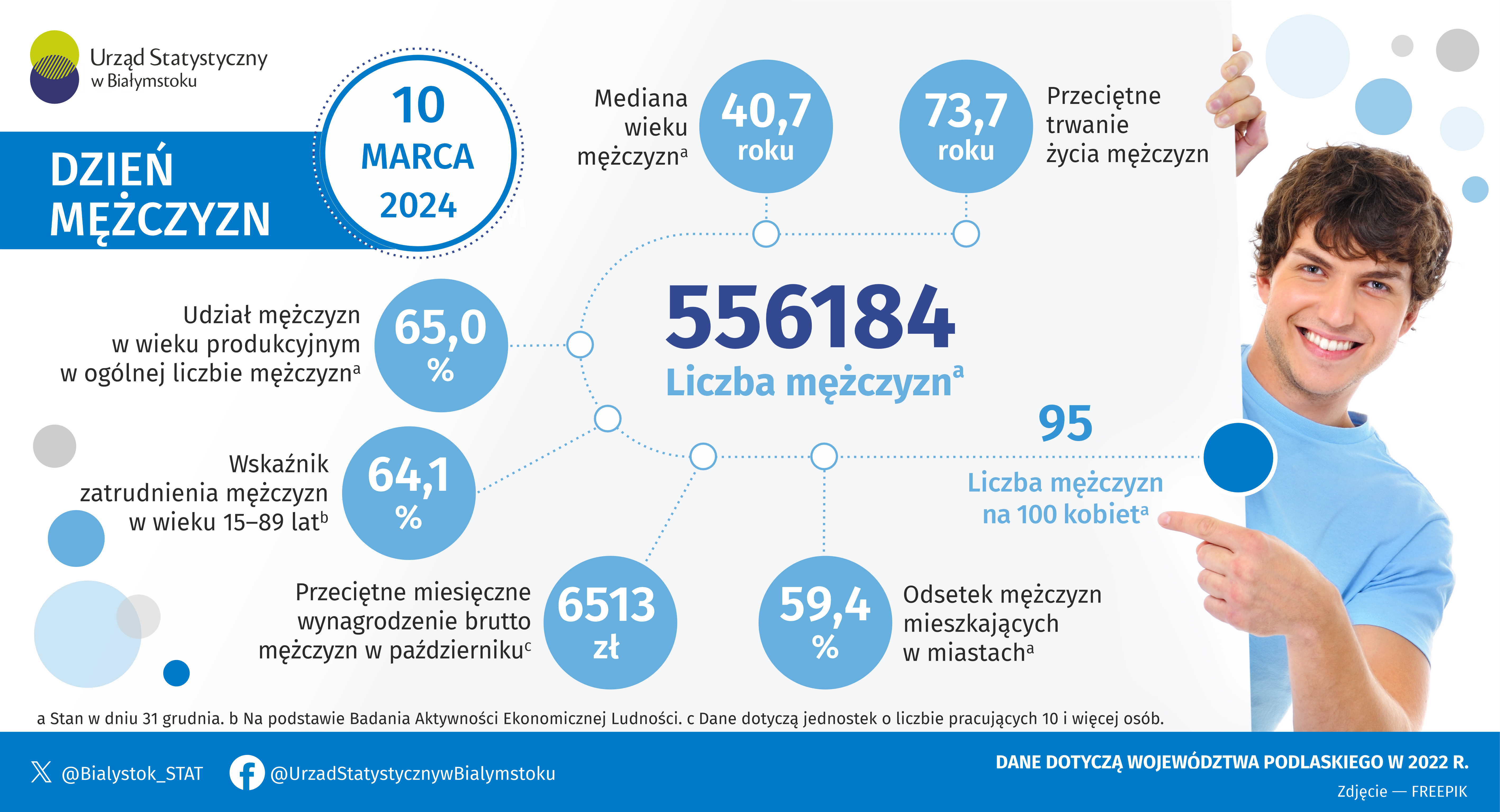 Infografika, która prezentuje podstawowe informacje na temat mężczyzn w województwie podlaskim w 2022 roku
