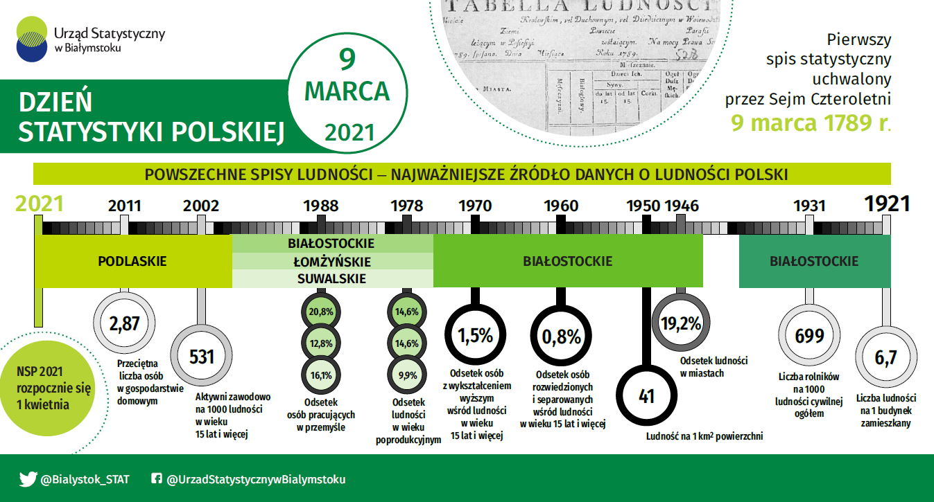 Infografika z okazji Dnia Statystyki Polskiej - 9 marca 2021 r.