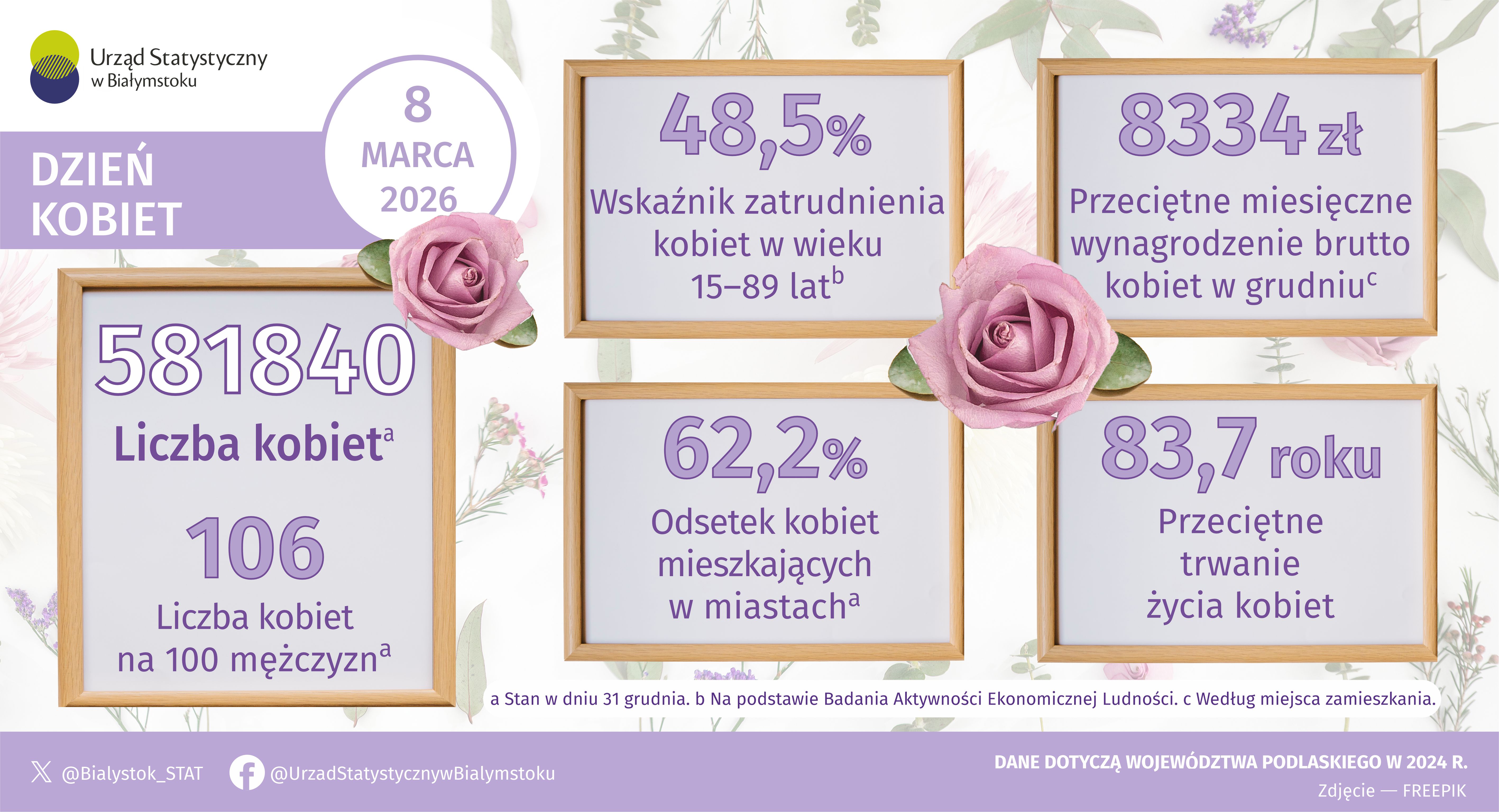 Infografika, która prezentuje dane dotyczące kobiet w województwie podlaskim w 2024 roku z zakresu demografii oraz rynku pracy