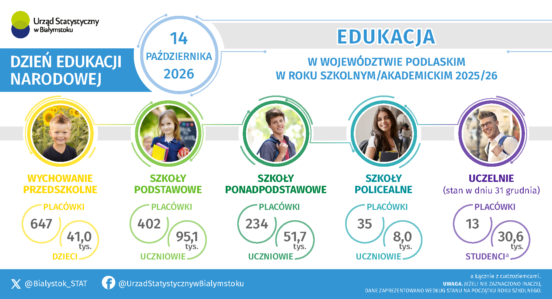 Infografika, która prezentuje dane dotyczące edukacji w województwie podlaskim w roku szkolnym/akademickim 2025/26