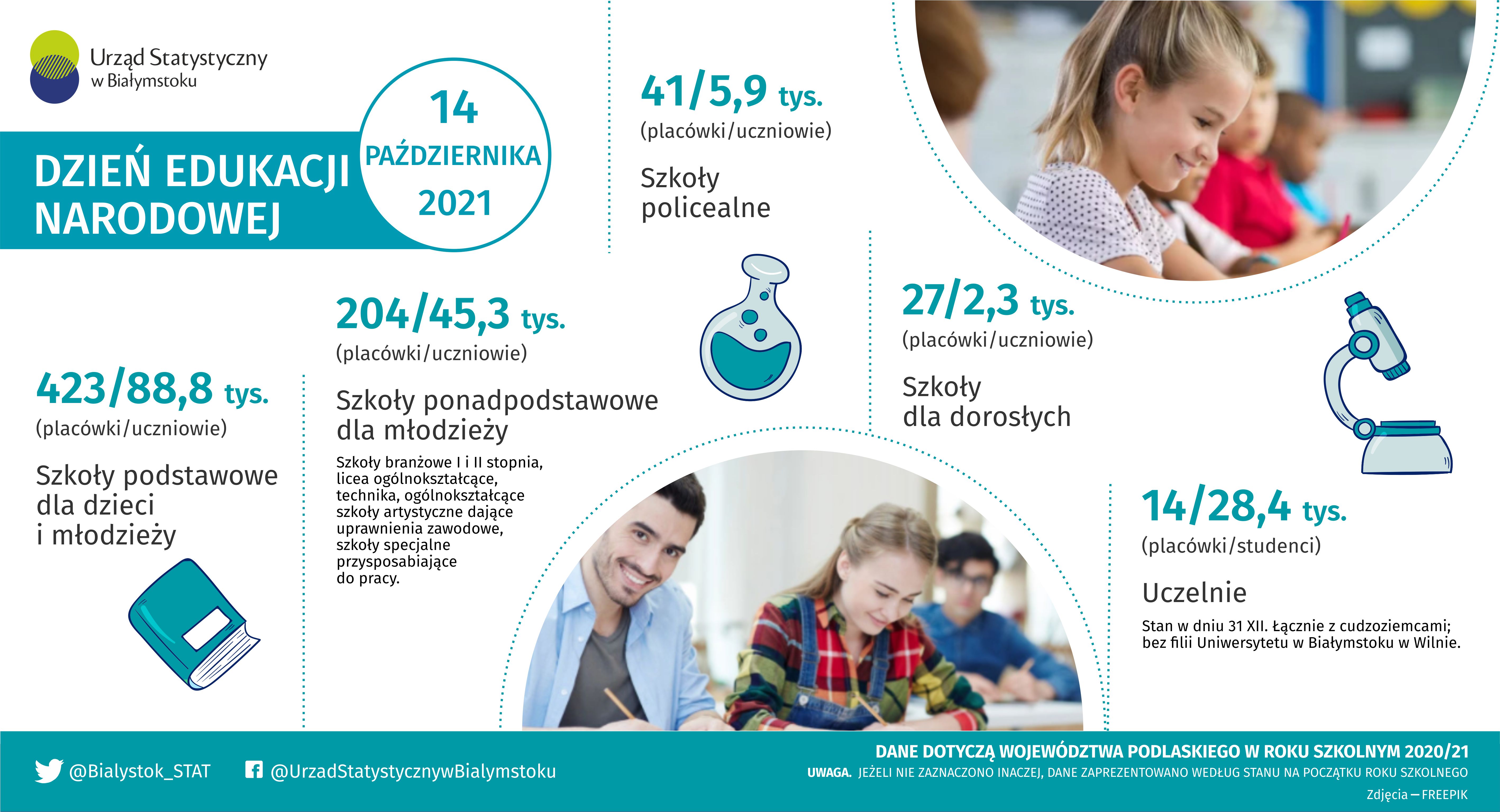 Infografika - Dzień Edukacji Narodowej - 14 października przedstawia dane dotyczące szkół podstawowych, ponadpodstawowych i dla dorosłych 