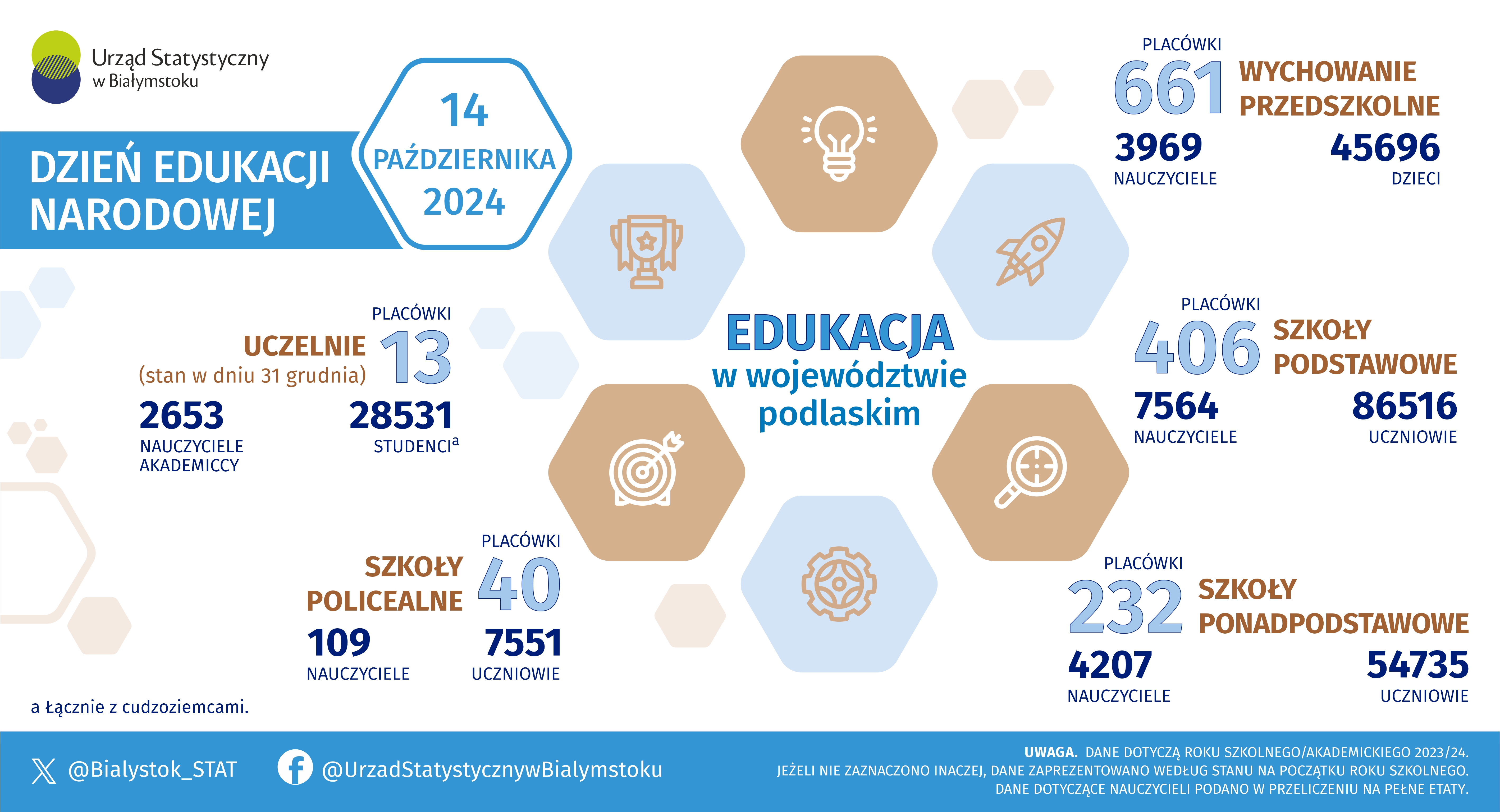 Infografika, która prezentuje dane dotyczące edukacji w województwie podlaskim w roku szkolnym 2023/2024