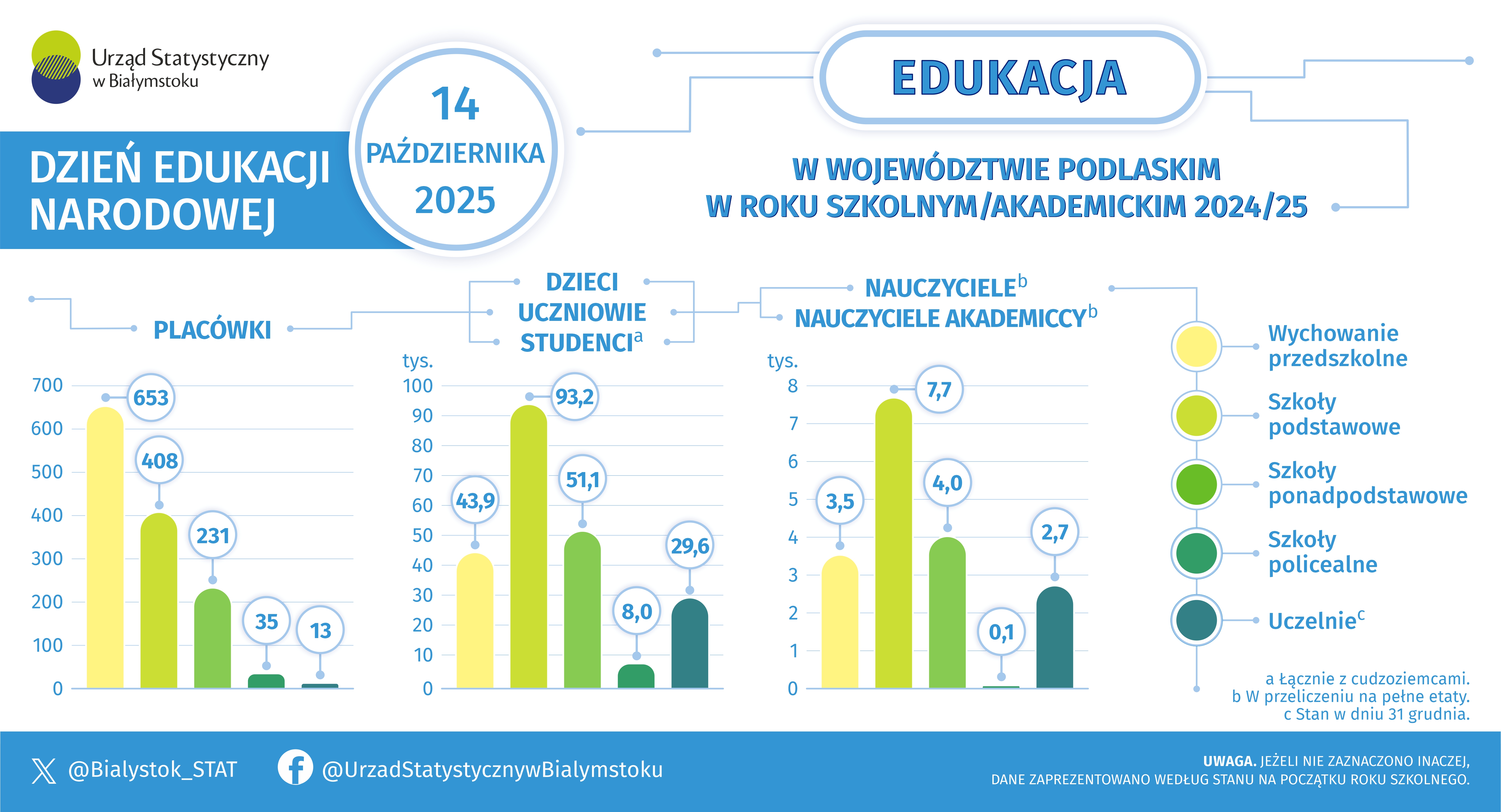 Infografika, która prezentuje dane dotyczące edukacji w województwie podlaskim w roku szkolnym/akademickim 2024/25