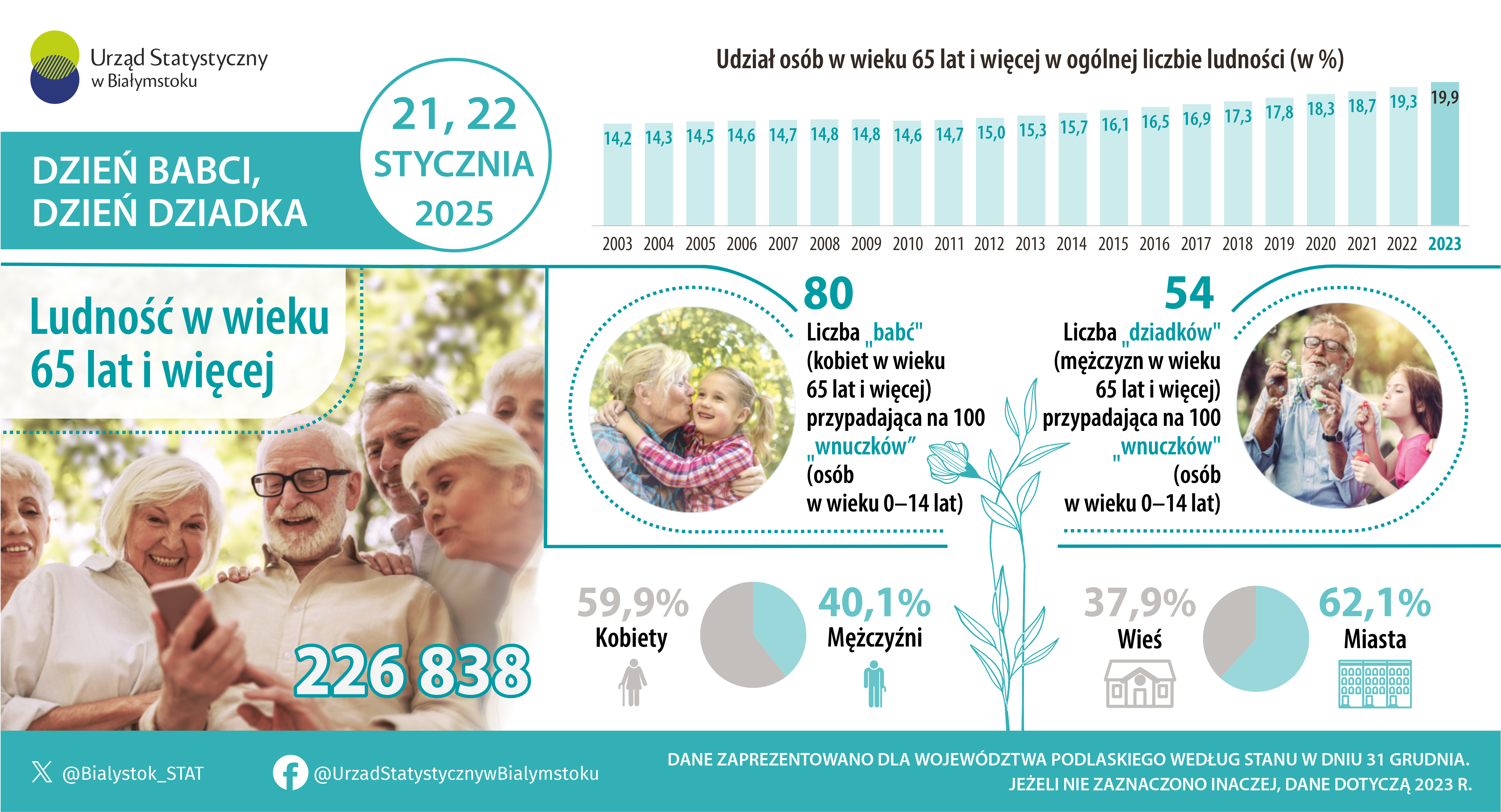 Infografika, która prezentuje dane dotyczące ludności w wieku 65 lat i więcej w województwie podlaskim w 2023 roku