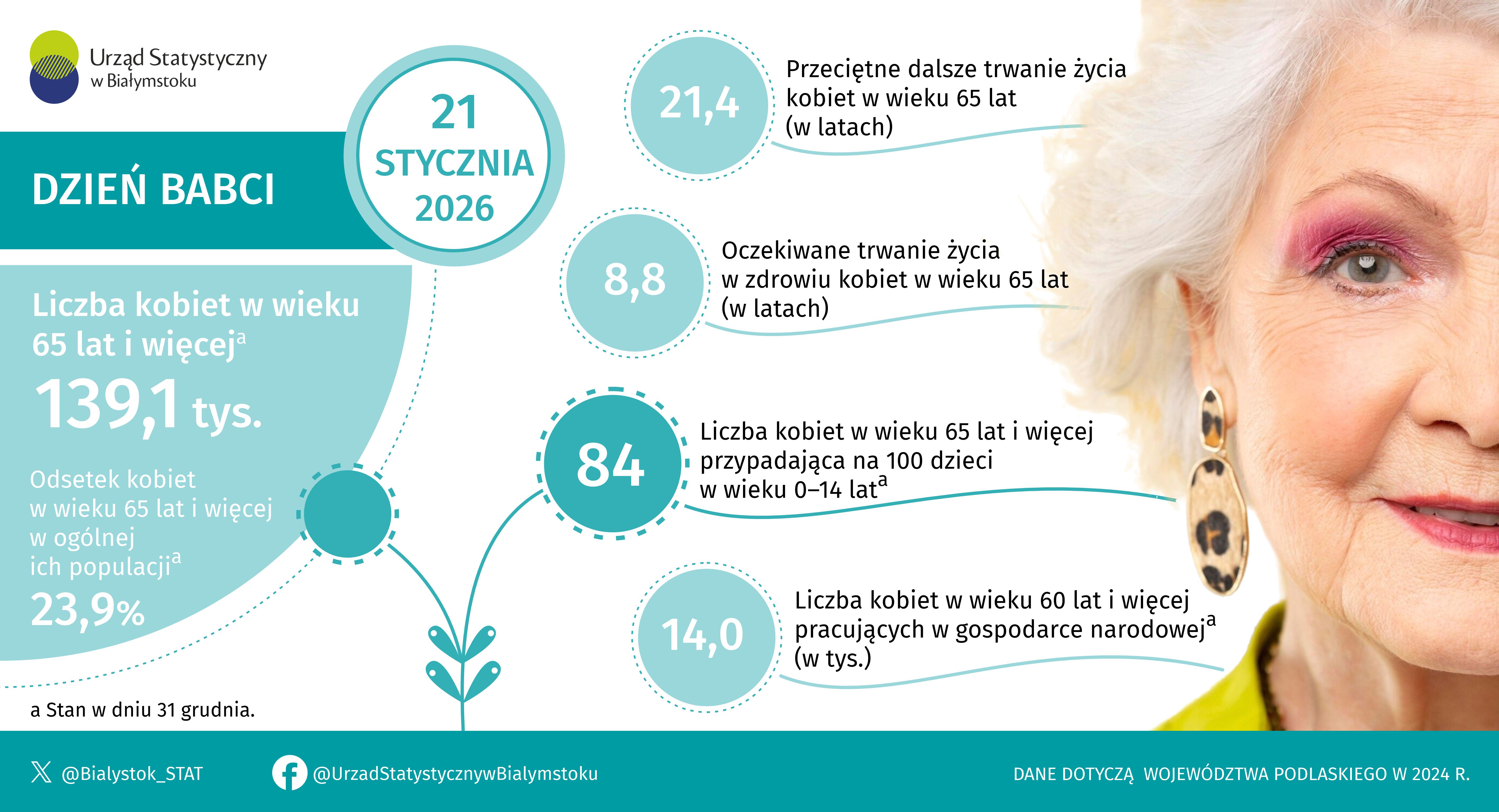 Infografika, która prezentuje dane dotyczące kobiet w wieku 65 lat i więcej w województwie podlaskim w 2024 roku
