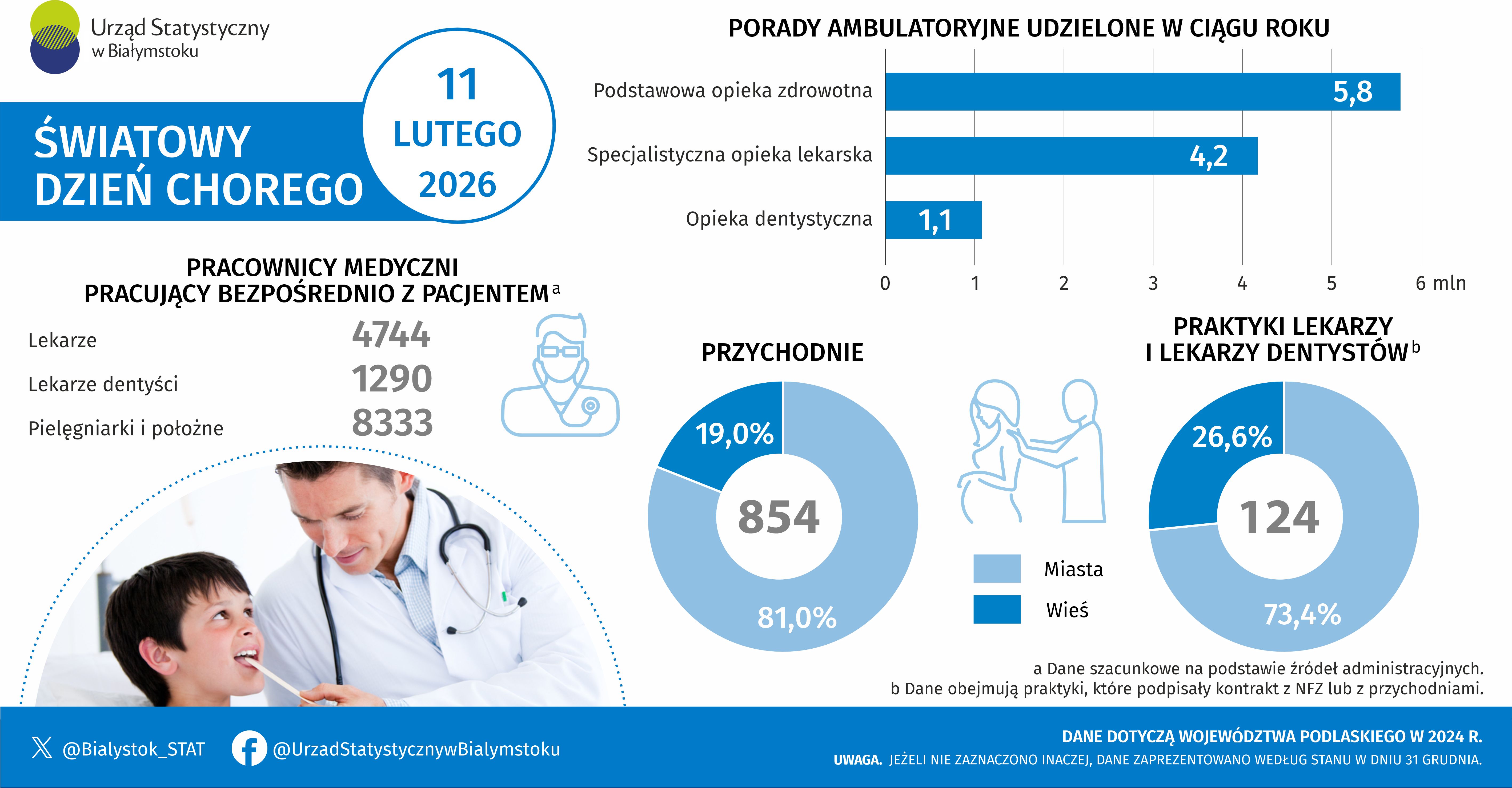 Infografika, która prezentuje podstawowe dane z zakresu ochrony zdrowia w województwie podlaskim w 2024 roku