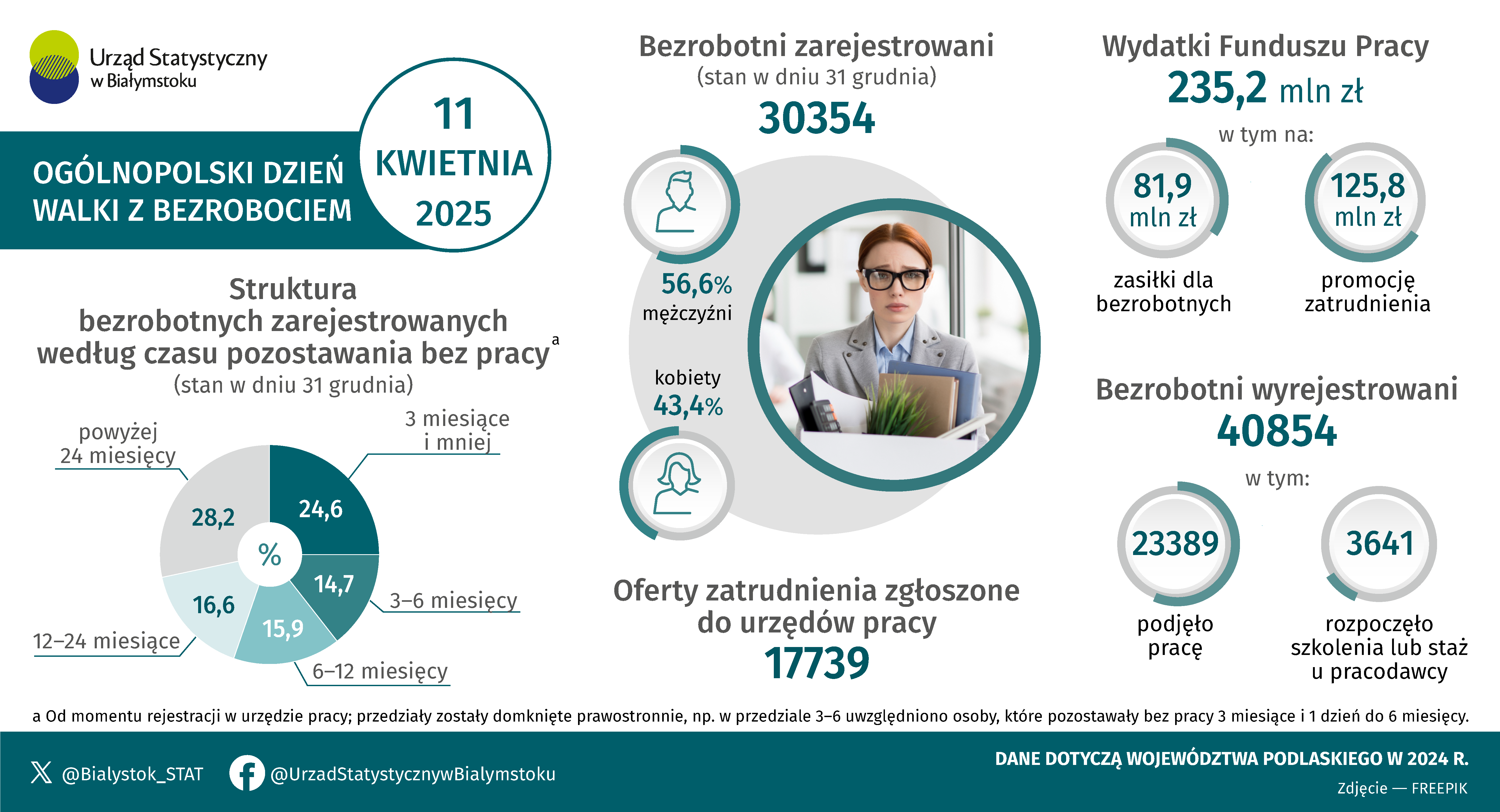 Infografika, która prezentuje informacje z zakresu bezrobocia w województwie podlaskim w 2024 roku