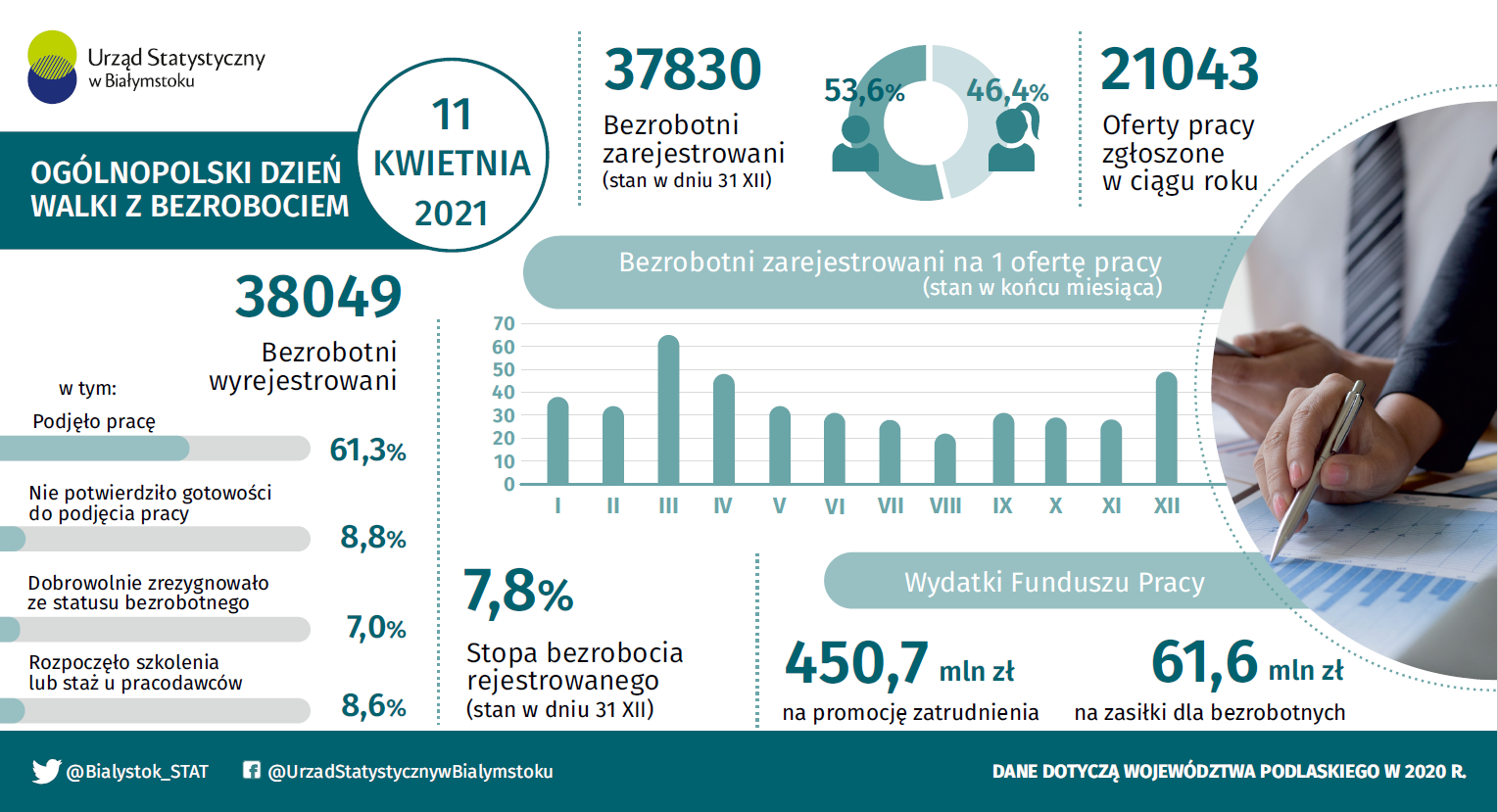 Infografika - Ogólnopolski Dzień Walki z Bezrobociem - 11 kwietnia