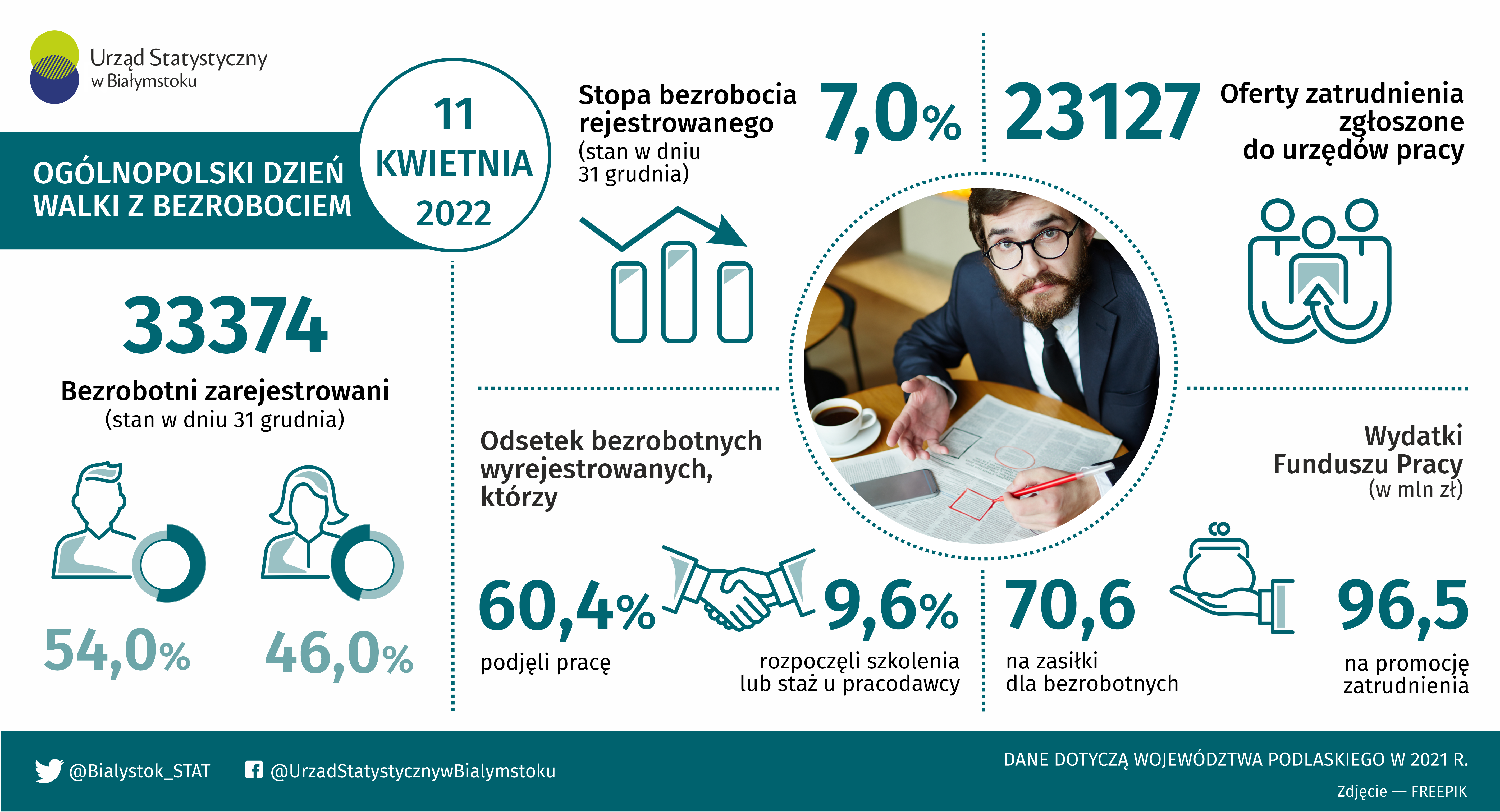 Infografika - Ogólnopolski Dzień Walki z Bezrobociem - 11 kwietnia 