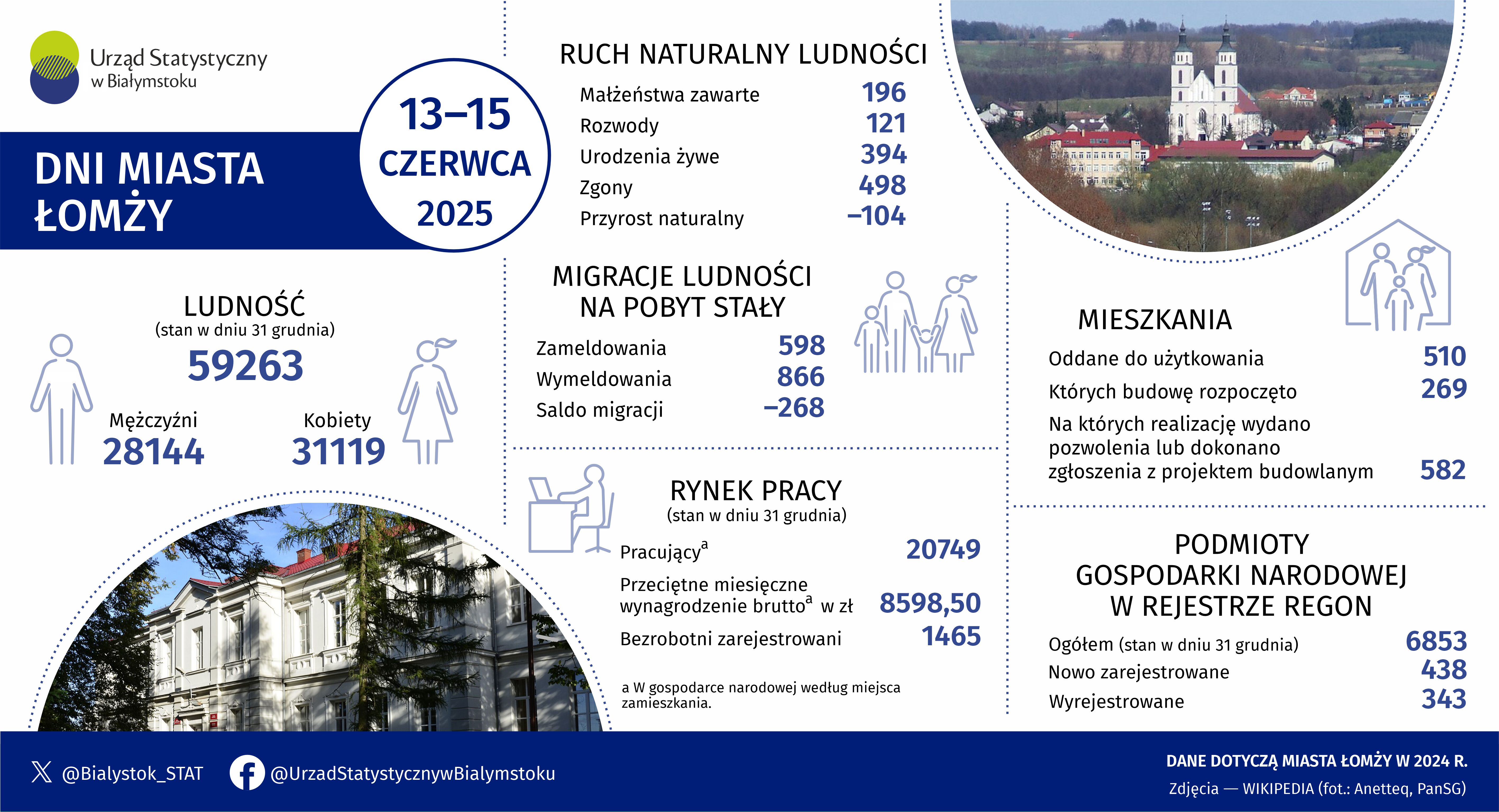 Infografika, która prezentuje podstawowe informacje dotyczące miasta Łomży w 2024 roku