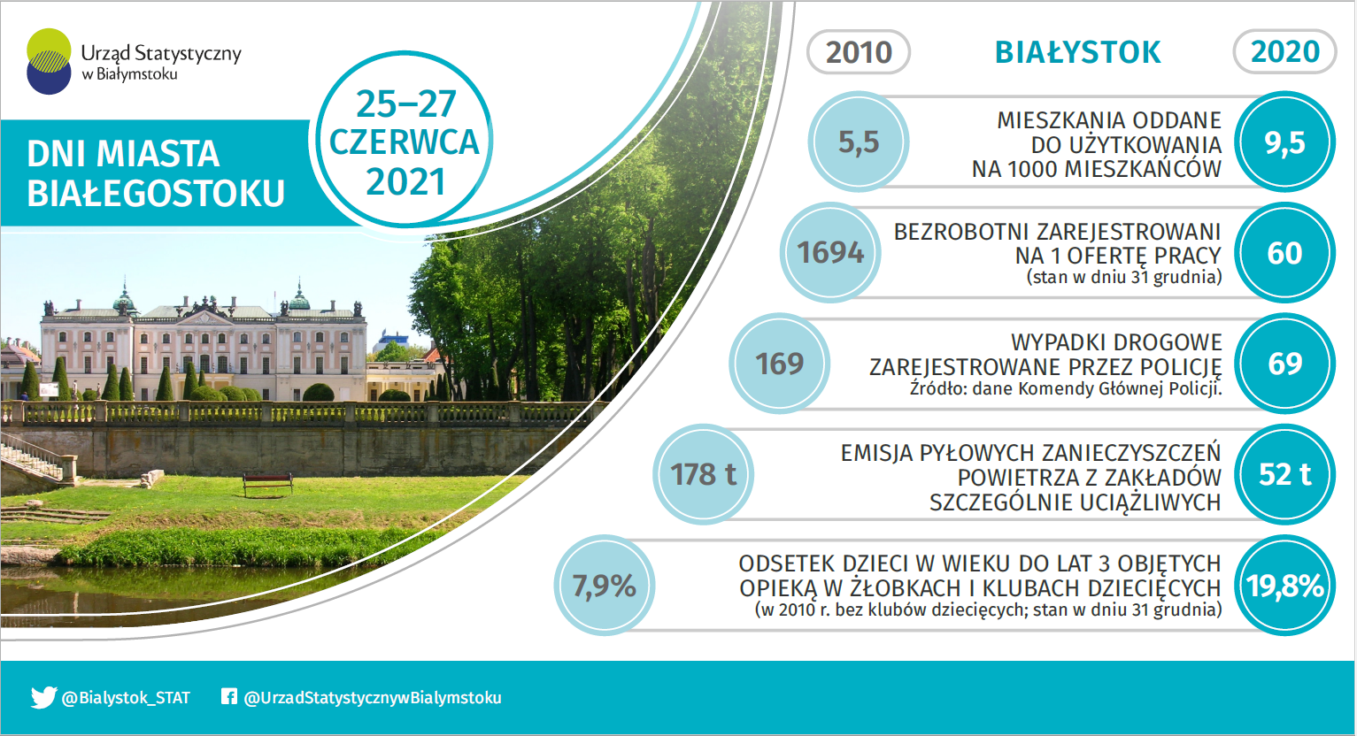 Infografika z okazji Dni Miasta Białegostoku - 25-27 czerwca 2021 r.