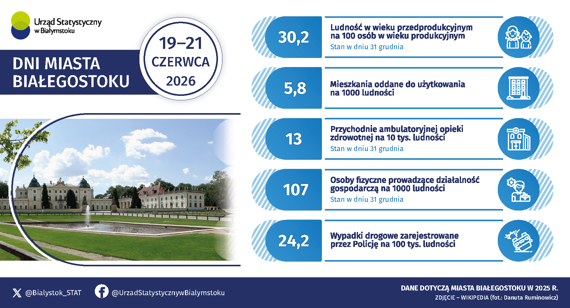 Infografika, która prezentuje podstawowe informacje dotyczące miasta Białegostoku w 2025 roku