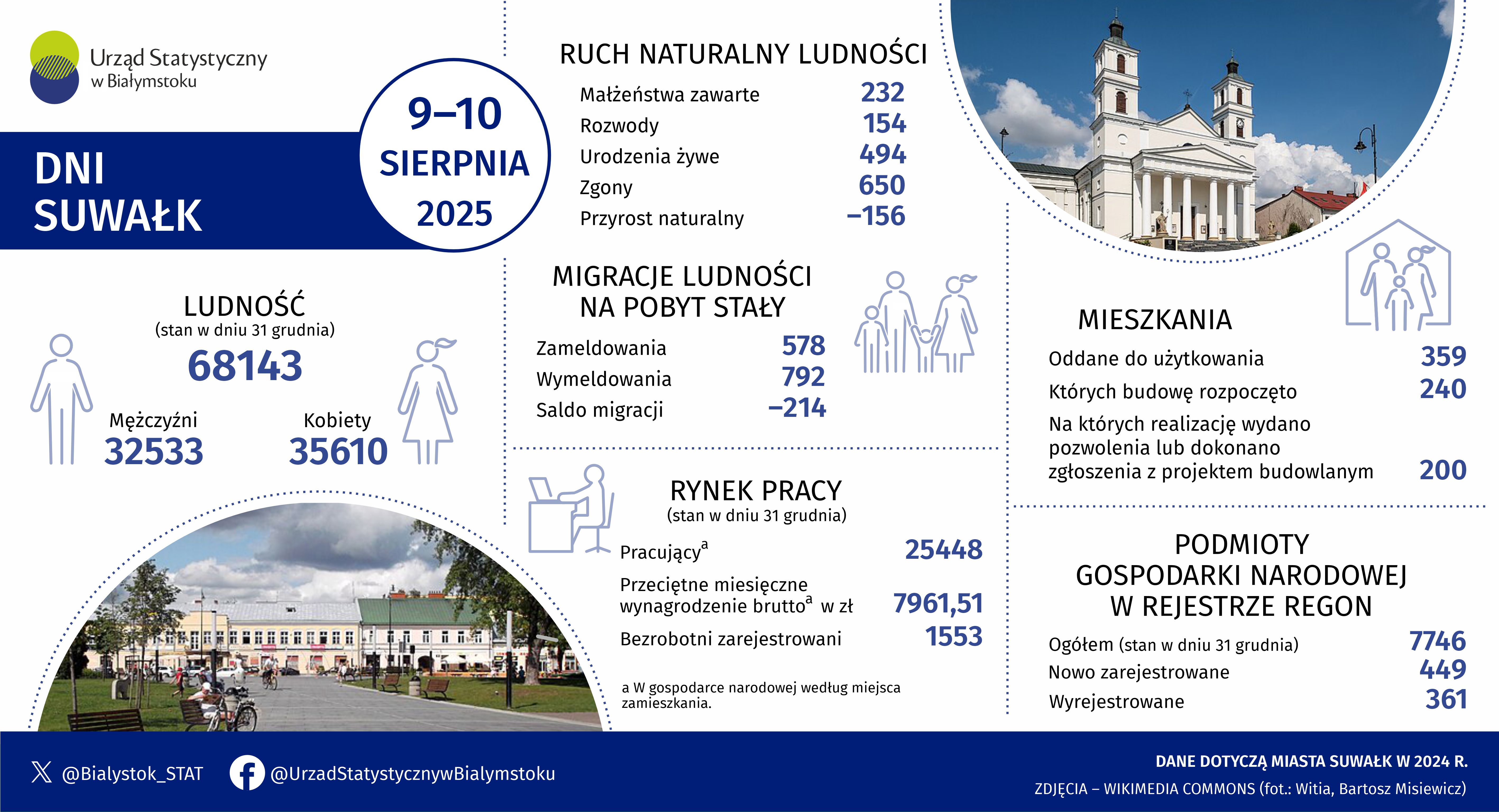Infografika, która prezentuje podstawowe informacje dotyczące miasta Suwałki w 2023 roku