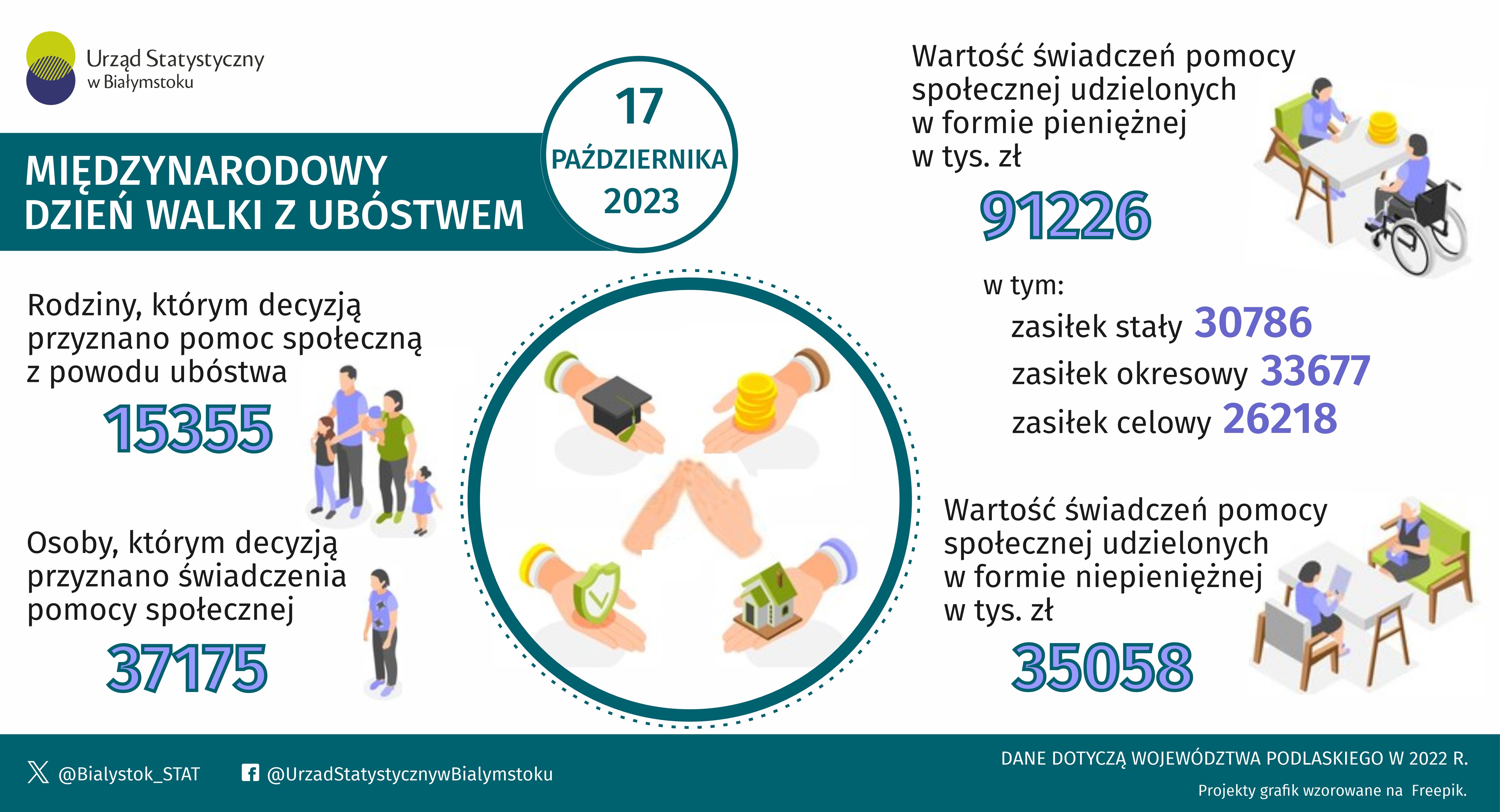 Infografika, która prezentuje podstawowe informacje na temat ubóstwa w województwie podlaskim w 2022 roku