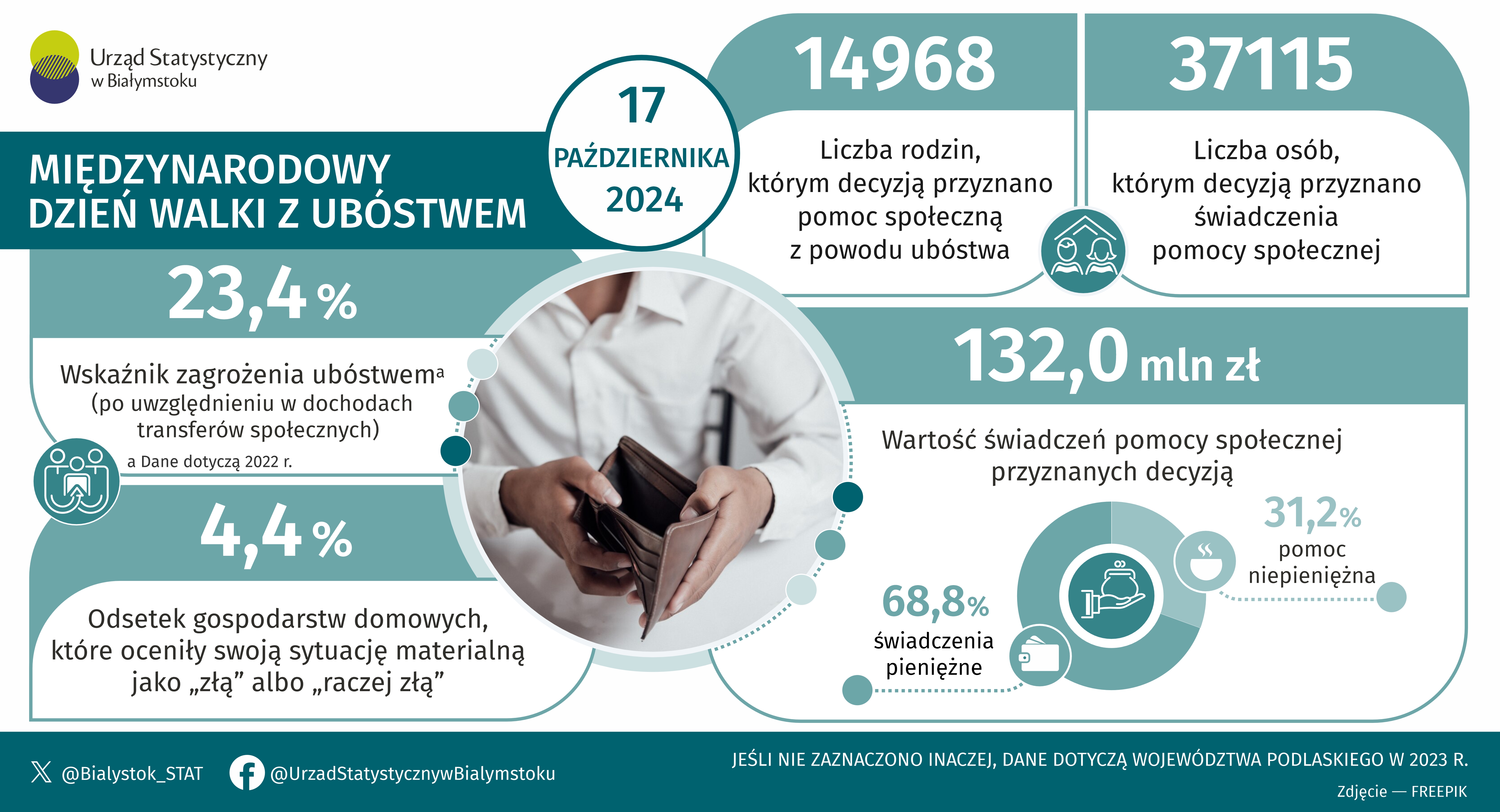 Infografika, która prezentuje informacje na temat ubóstwa i pomocy społecznej w województwie podlaskim w 2023 roku