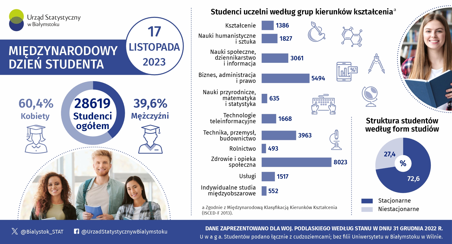 infografika, która prezentuje podstawowe informacje na temat studentów w województwie podlaskim w 2022 roku