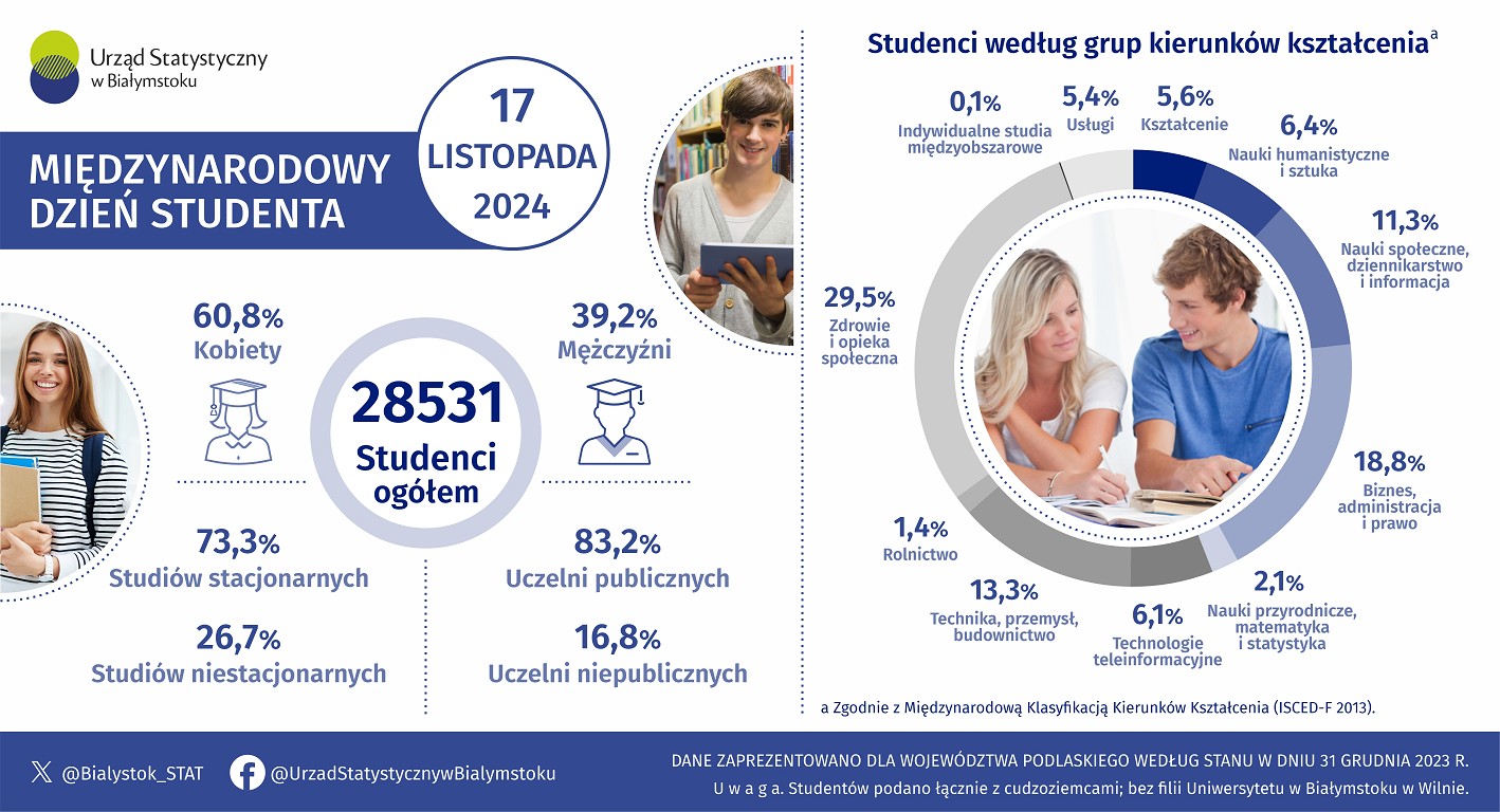 Infografika, która prezentuje podstawowe informacje na temat studentów w województwie podlaskim w 2023 roku