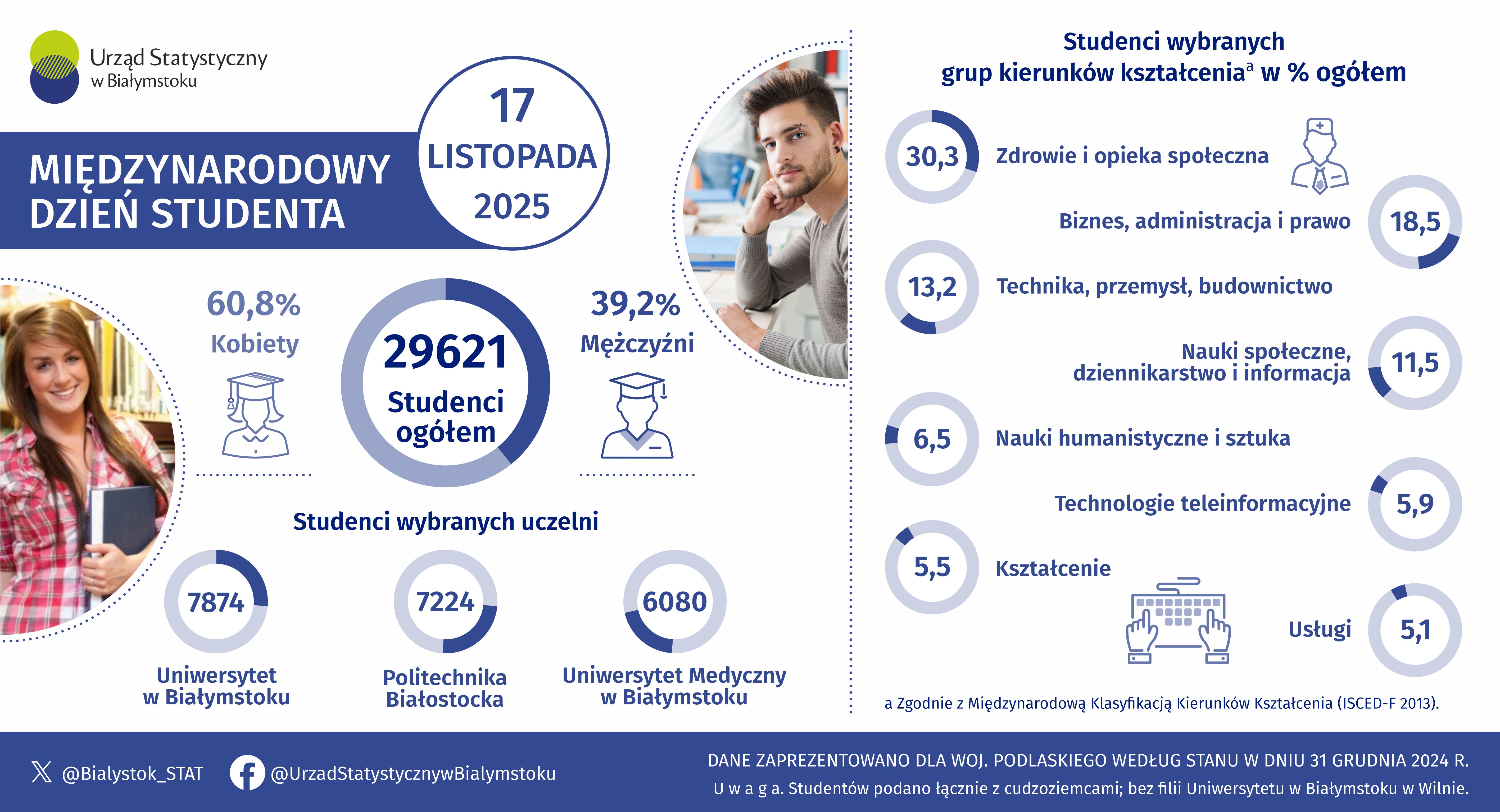 Infografika, która prezentuje podstawowe informacje na temat studentów w województwie podlaskim w 2024 roku