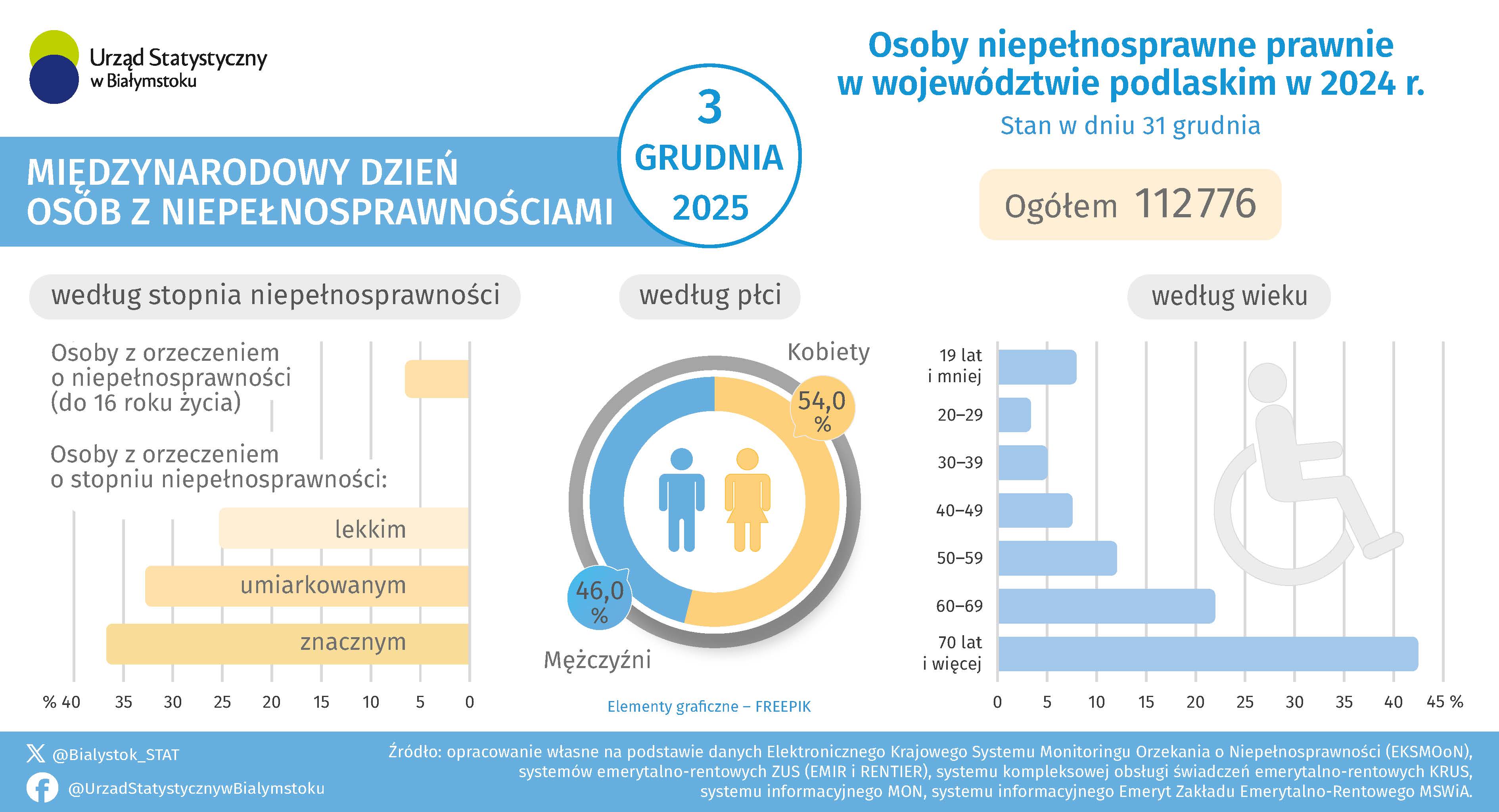 Infografika, która prezentuje podstawowe informacje na temat osób z niepełnosprawnościami w województwie podlaskim