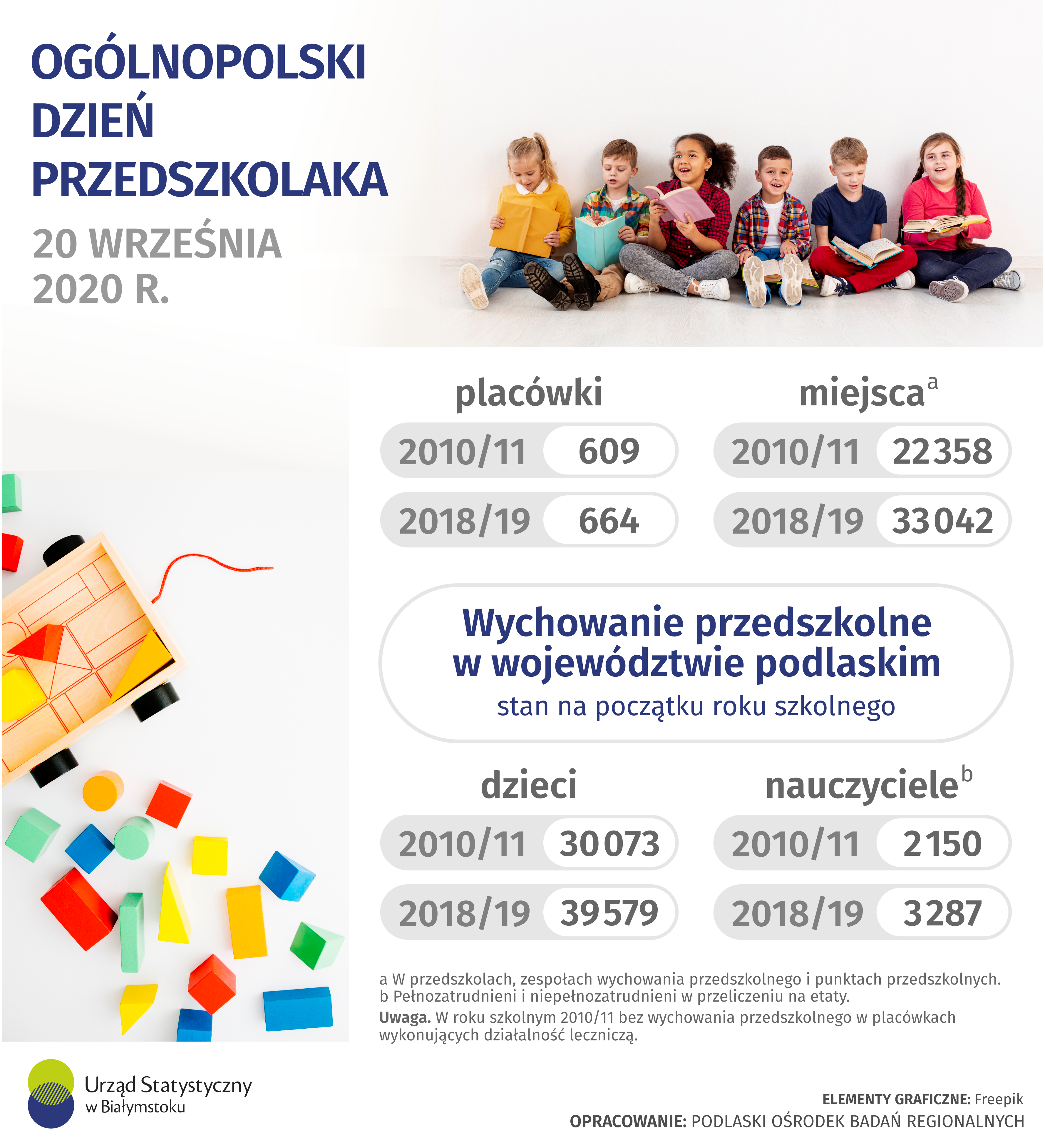 Infografika - Ogólnopolski Dzień Przedszkolaka. Dane do infografiki dostępne są w plikach do pobrania.