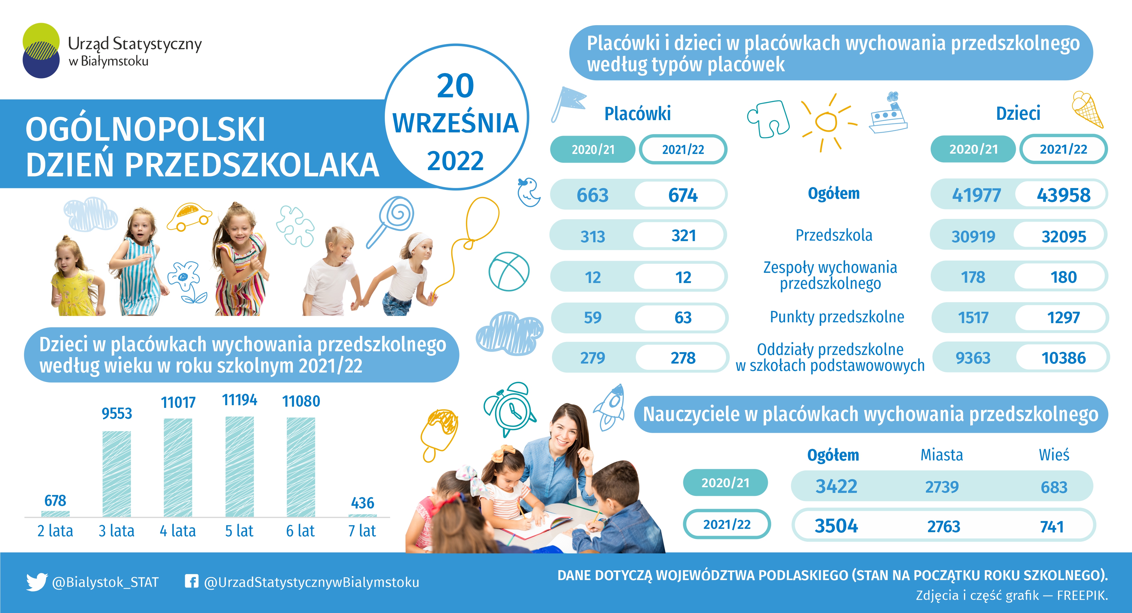 Infografika - Ogólnopolski Dzień Przedszkolaka - 20 września 