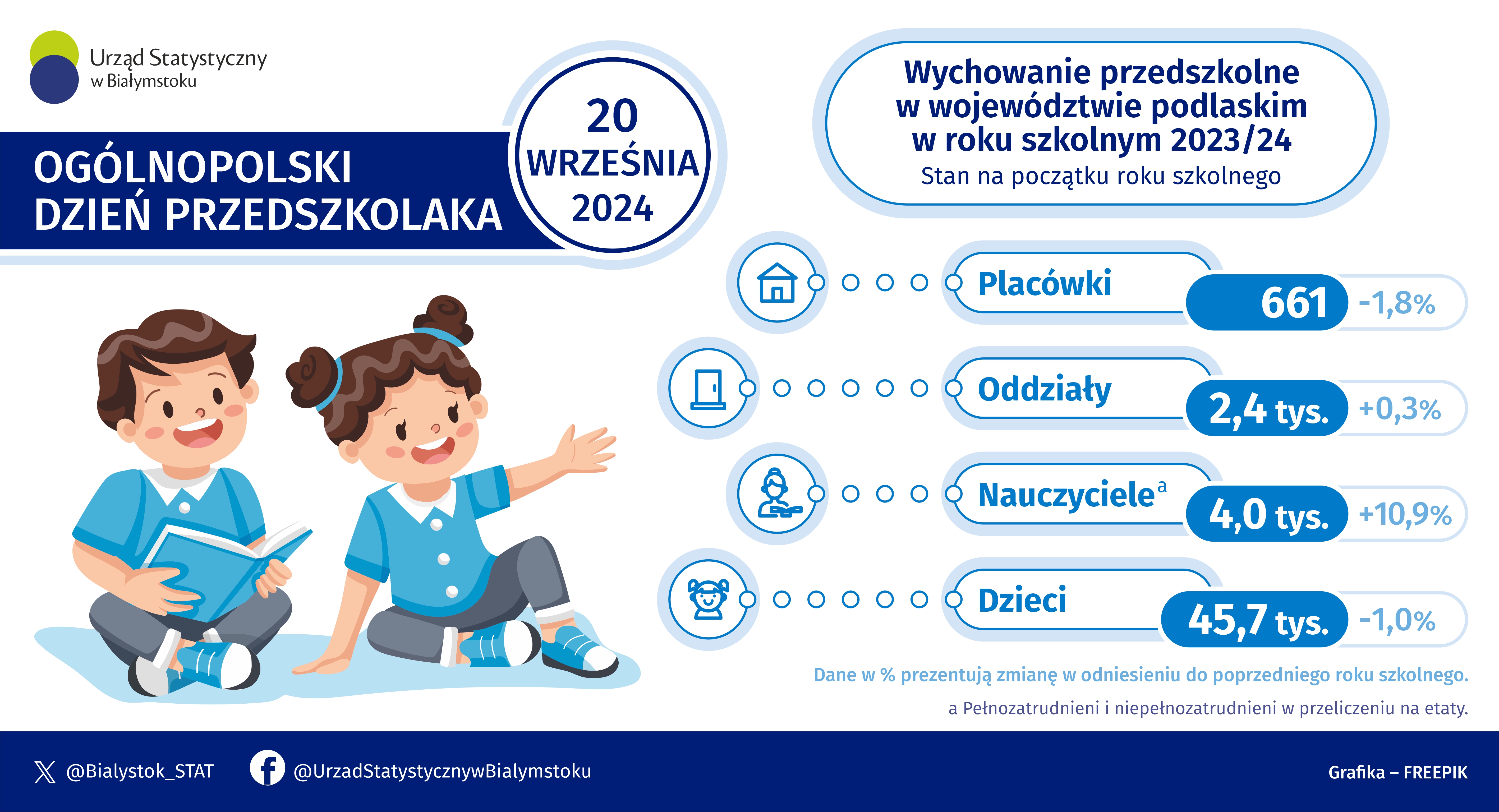 Infografika, która prezentuje wybrane dane na temat wychowania przedszkolnego w województwie podlaskim w roku szkolnym 2023/24