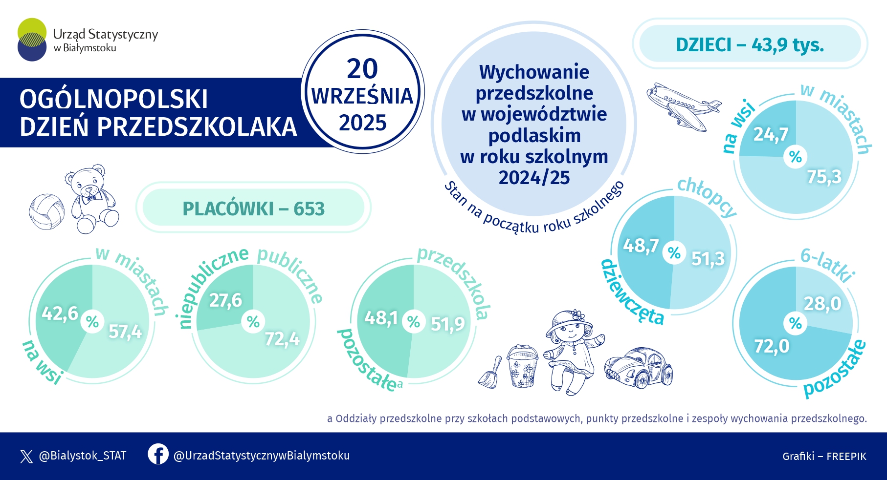 Infografika, która prezentuje wybrane dane na temat wychowania przedszkolnego w województwie podlaskim w roku szkolnym 2024/25