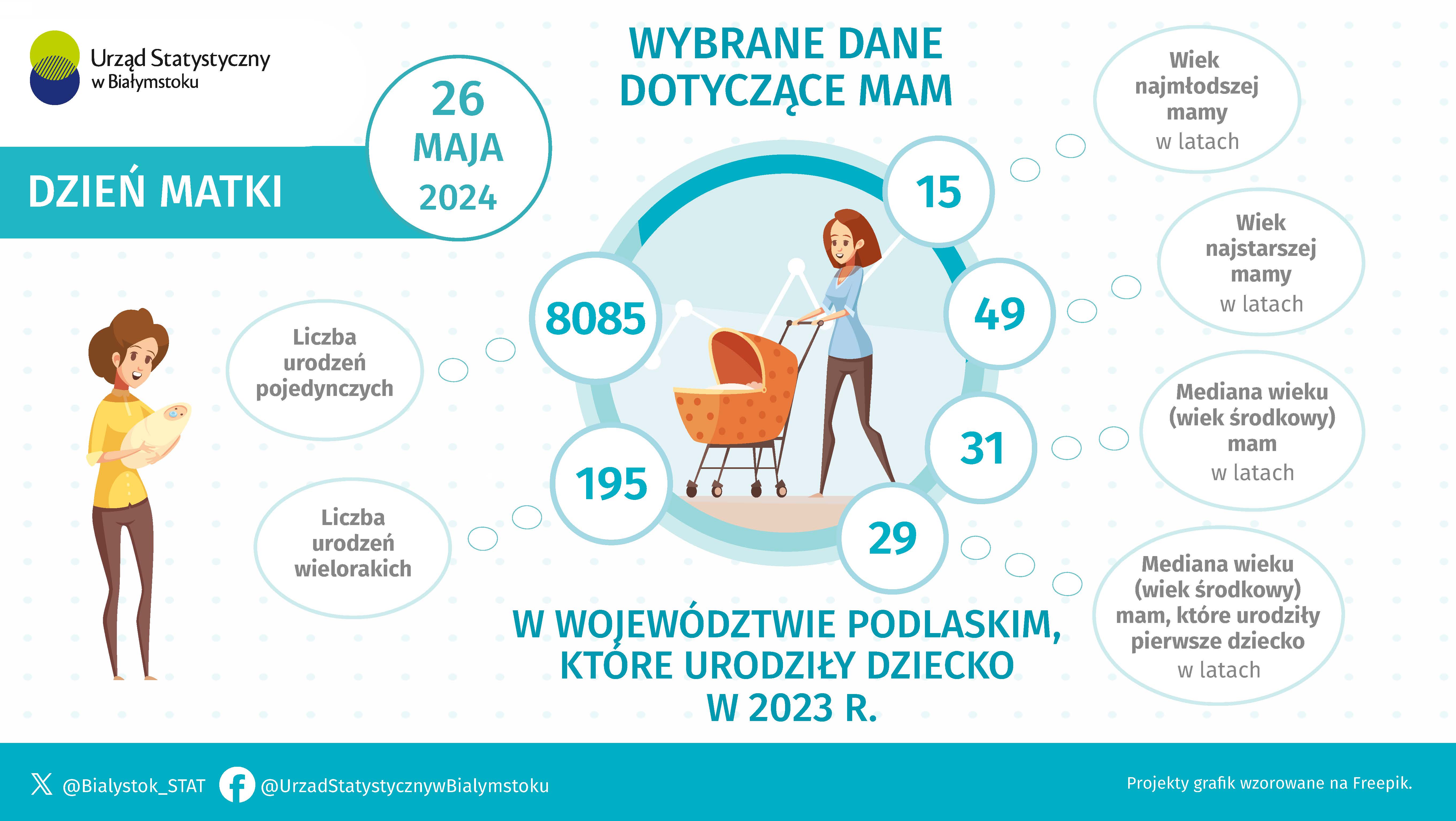 Infografika, która prezentuje wybrane dane dotyczące mam w województwie podlaskim, które urodziły dziecko w 2023 roku