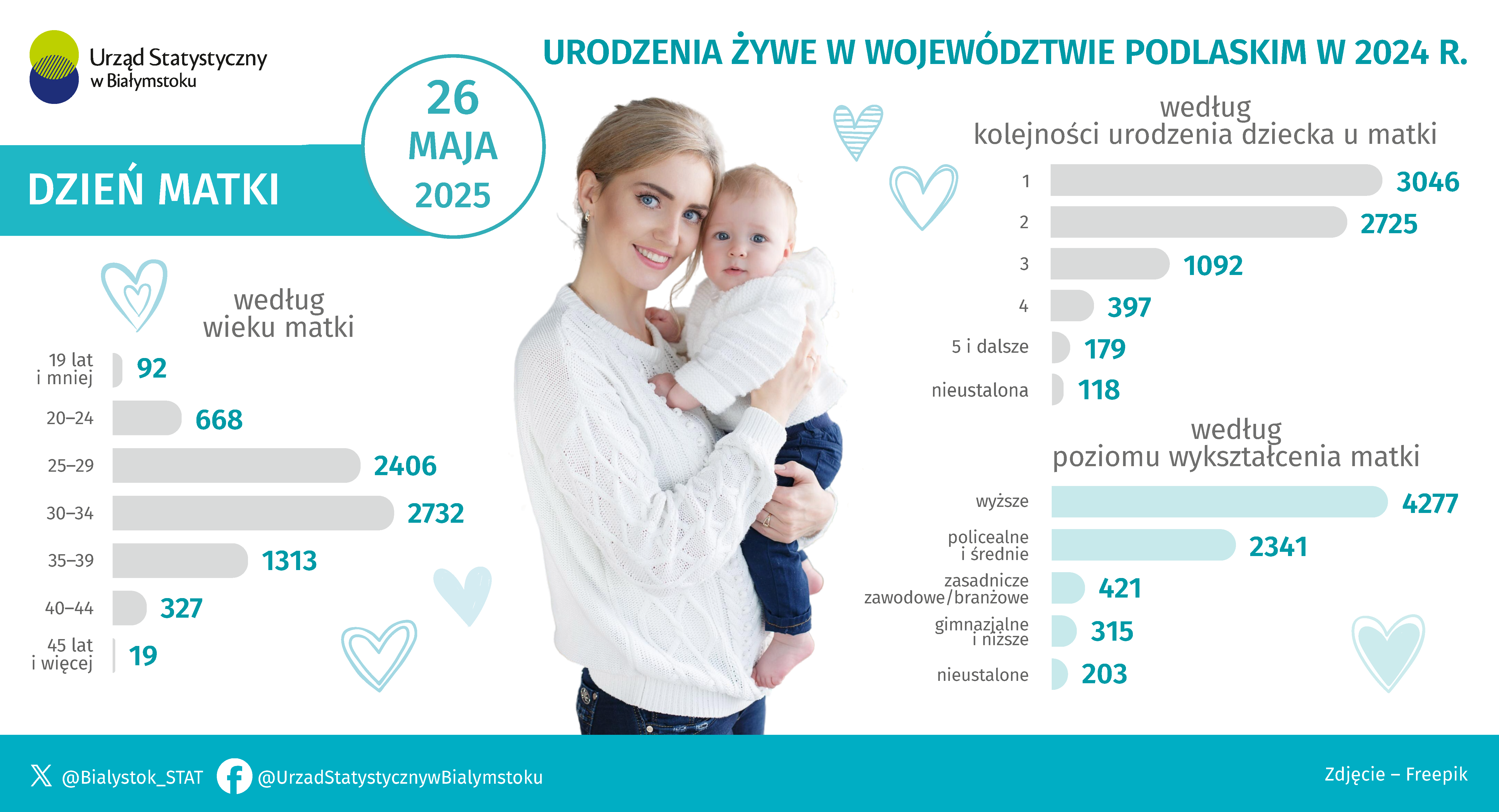 Infografika, która prezentuje urodzenia żywe w województwie podlaskim w 2024 r.