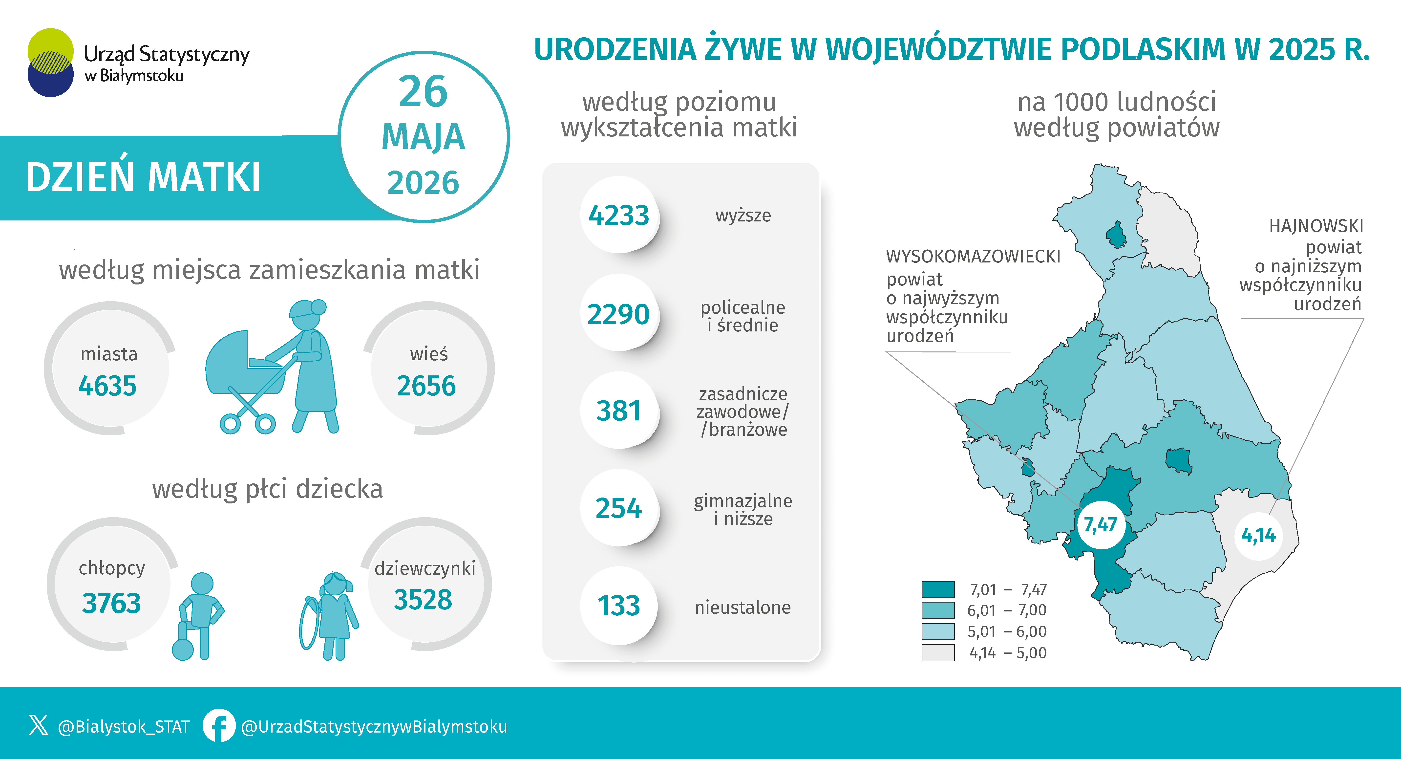 Infografika, która prezentuje urodzenia żywe w województwie podlaskim w 2025 r.