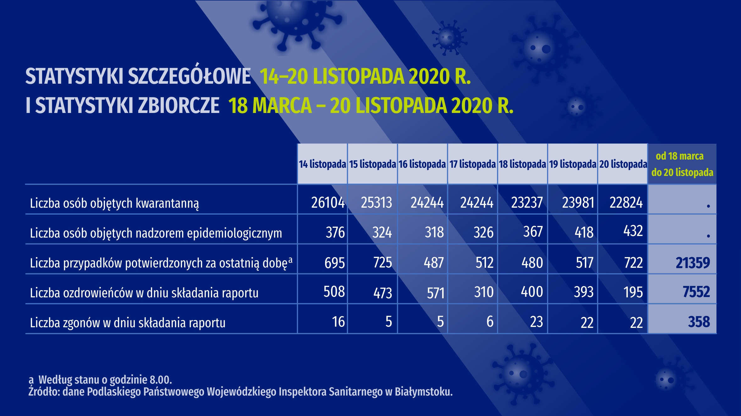 Infografika - Statystyki z województwa podlaskiego na temat COVID-19 