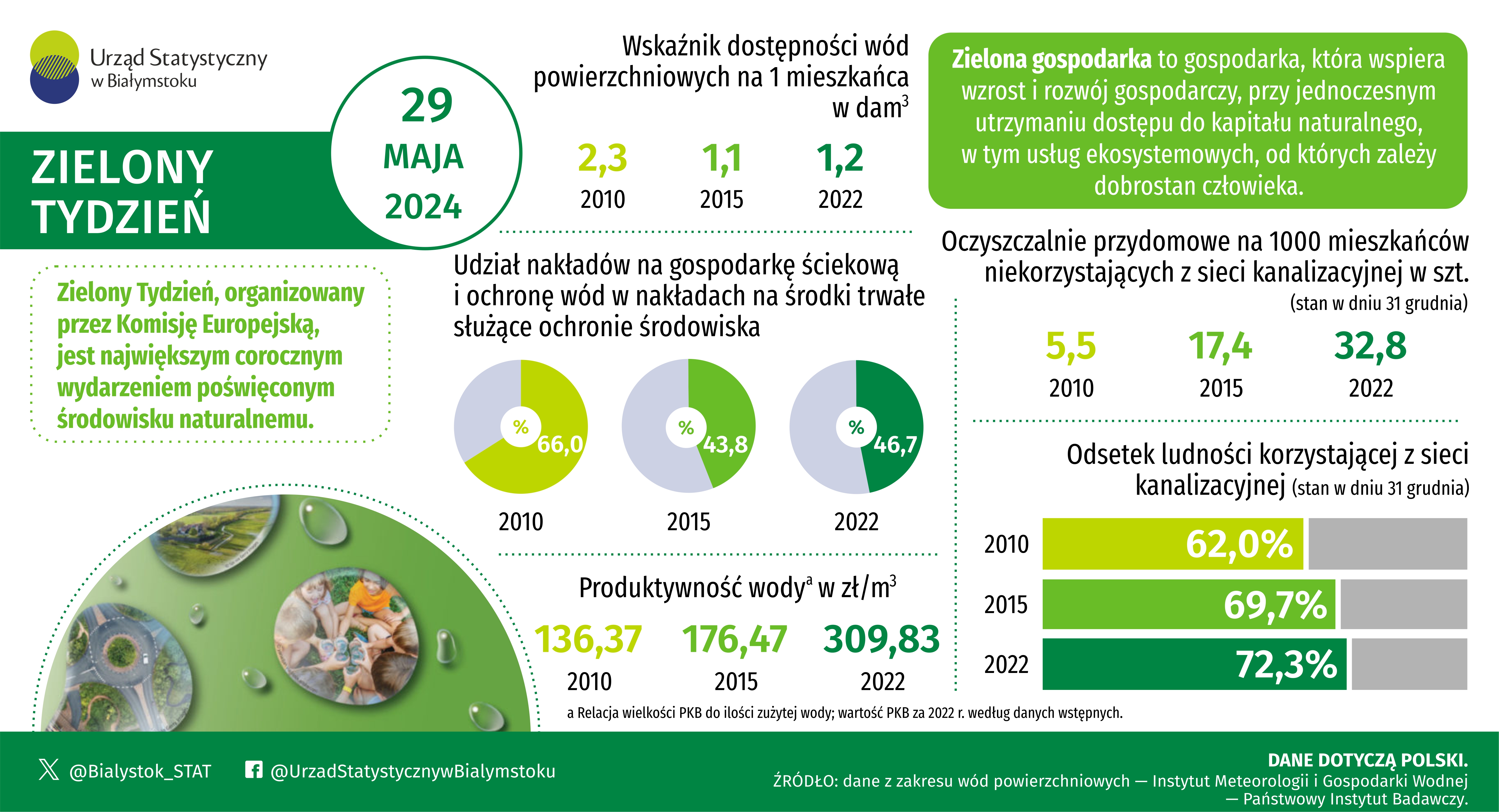 Infografika, która prezentuje dane dotyczące zielonej gospodarki w Polsce 