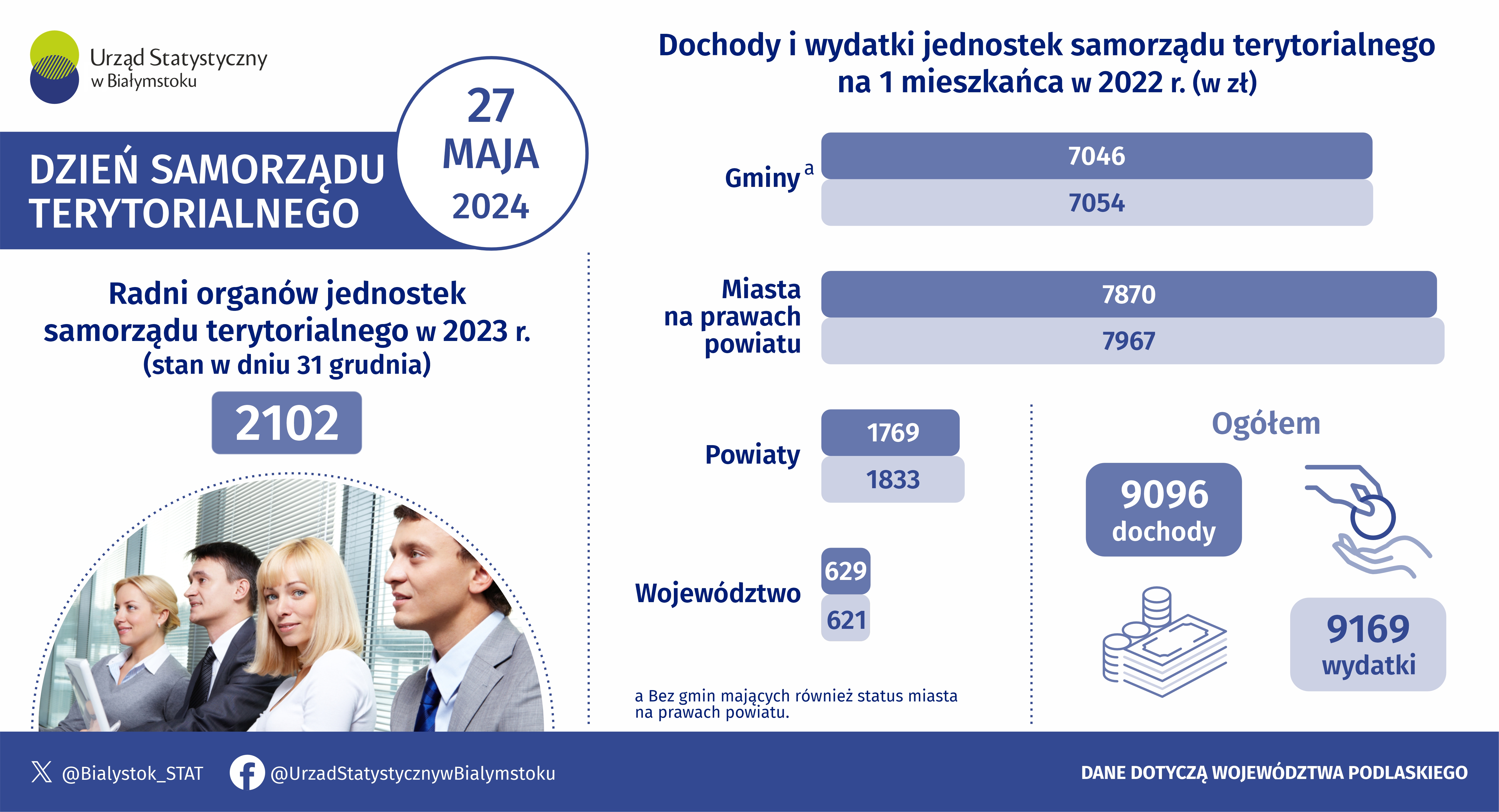 Infografika, która prezentuje informacje na temat dochodów i wydatków oraz radnych jednostek samorządu terytorialnego w województwie podlaskim