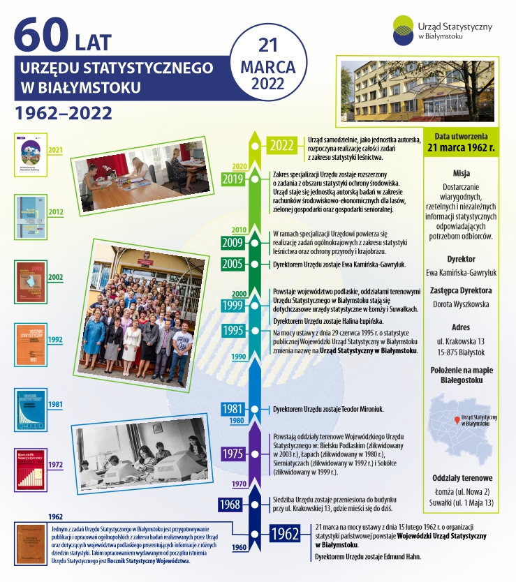 Infografika z okazji sześćdziesięciolecia Urzędu Statystycznego w Białymstoku - 21 marca 2022 