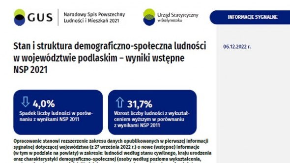 Stan i struktura demograficzno-społeczna ludności w województwie podlaskim - wyniki wstępne NSP 2021
