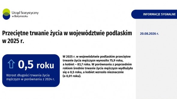 Pierwsza strona informacji sygnalnej pt. Przeciętne trwanie życia w województwie podlaskim w 2025 r.
