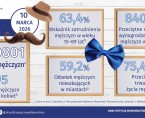 Infografika - Dzień Mężczyzn - 10 marca Foto