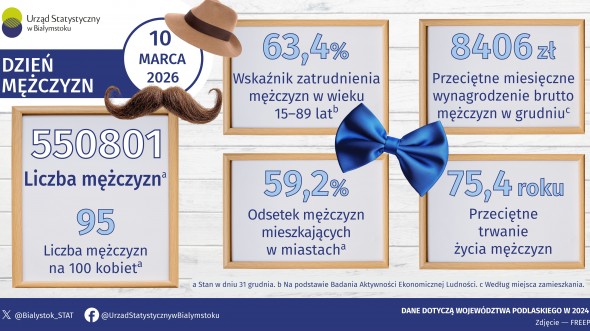 Infografika prezentuje dane dotyczące mężczyzn w województwie podlaskim w 2024 z zakresu demografii oraz rynku pracy