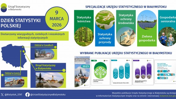 Infografika, która prezentuje informacje dotyczące publikacji wydawanych przez US Białystok