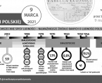 Infografika - Dzień Statystyki Polskiej - 9 marca Foto
